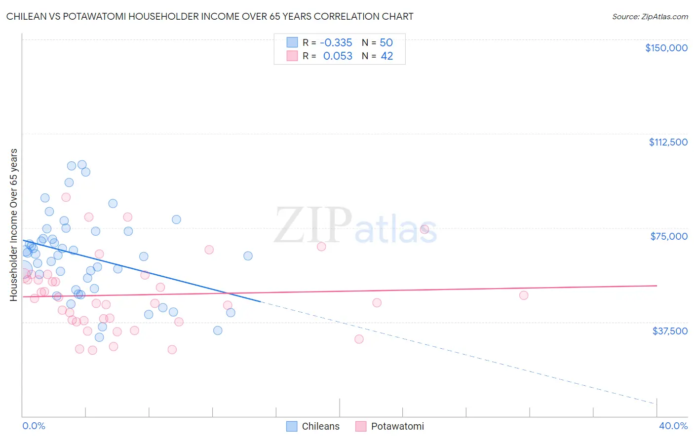 Chilean vs Potawatomi Householder Income Over 65 years