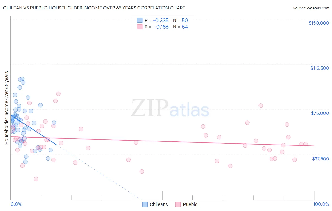 Chilean vs Pueblo Householder Income Over 65 years