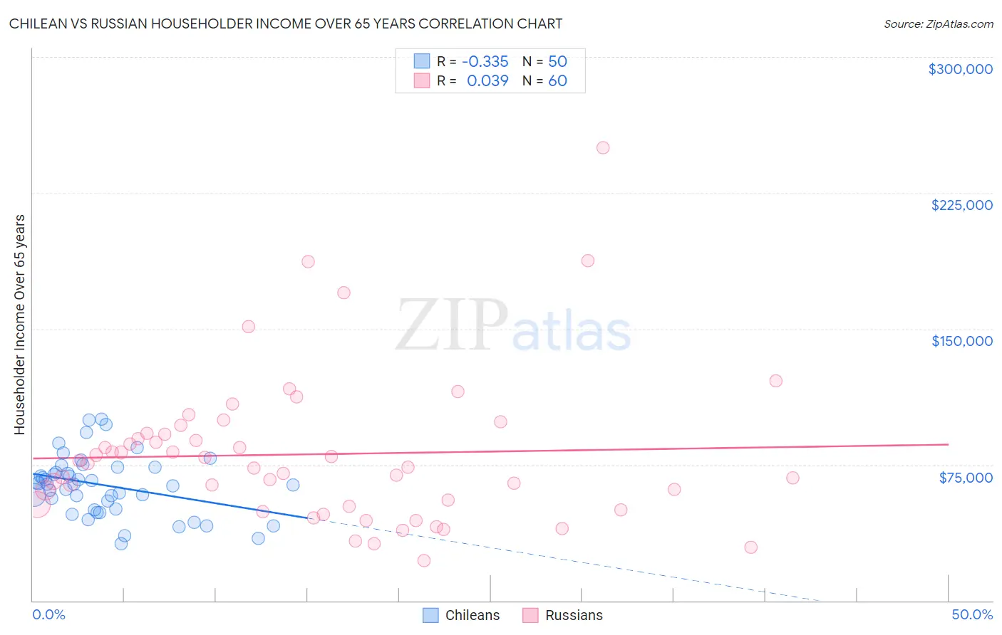 Chilean vs Russian Householder Income Over 65 years