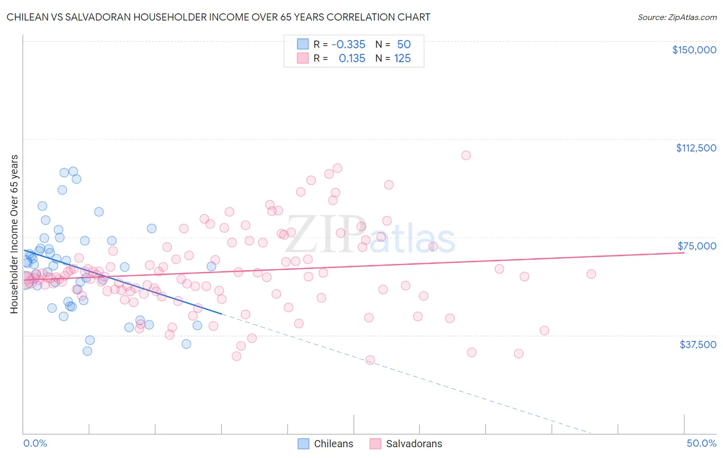 Chilean vs Salvadoran Householder Income Over 65 years