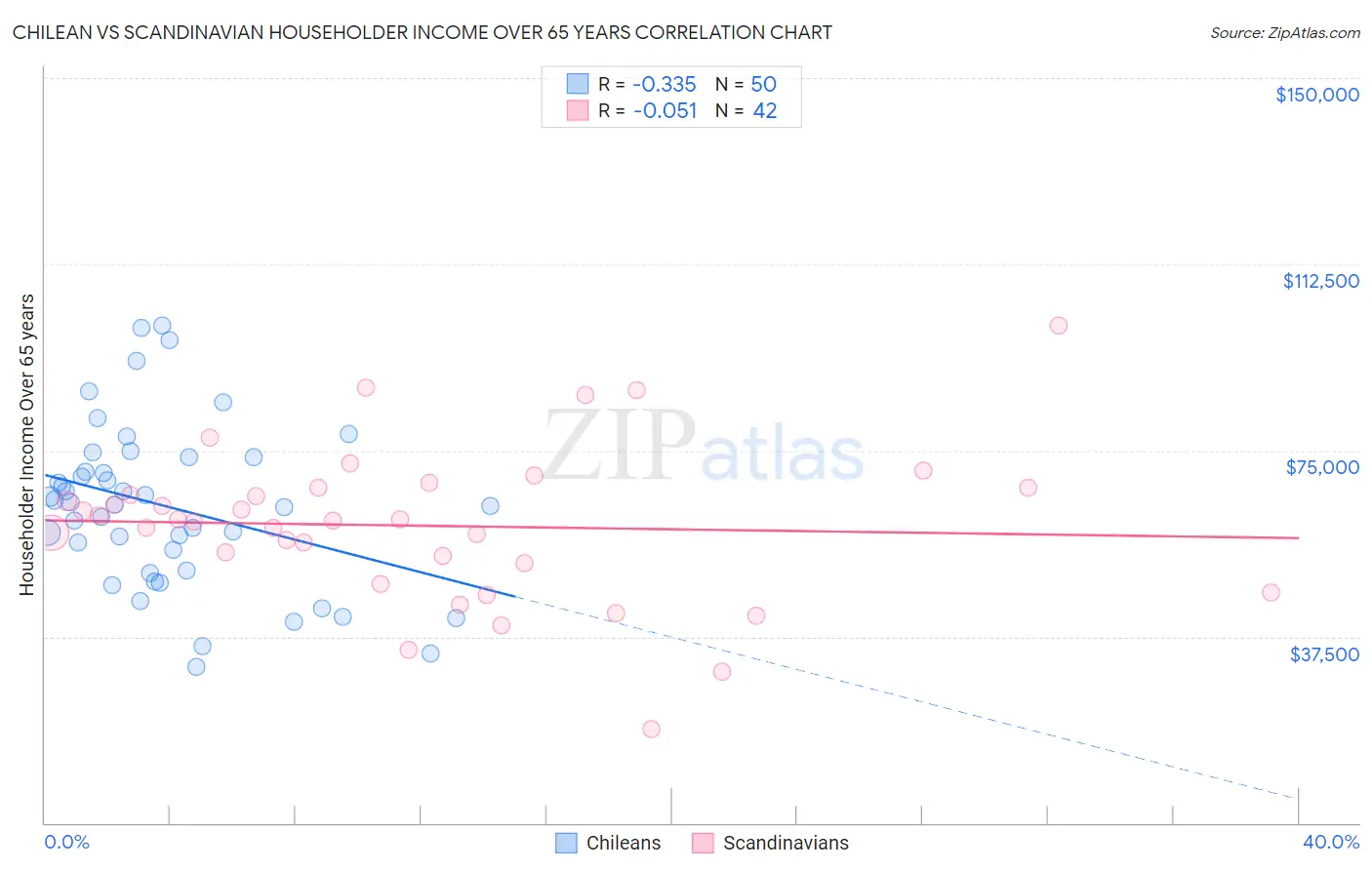 Chilean vs Scandinavian Householder Income Over 65 years