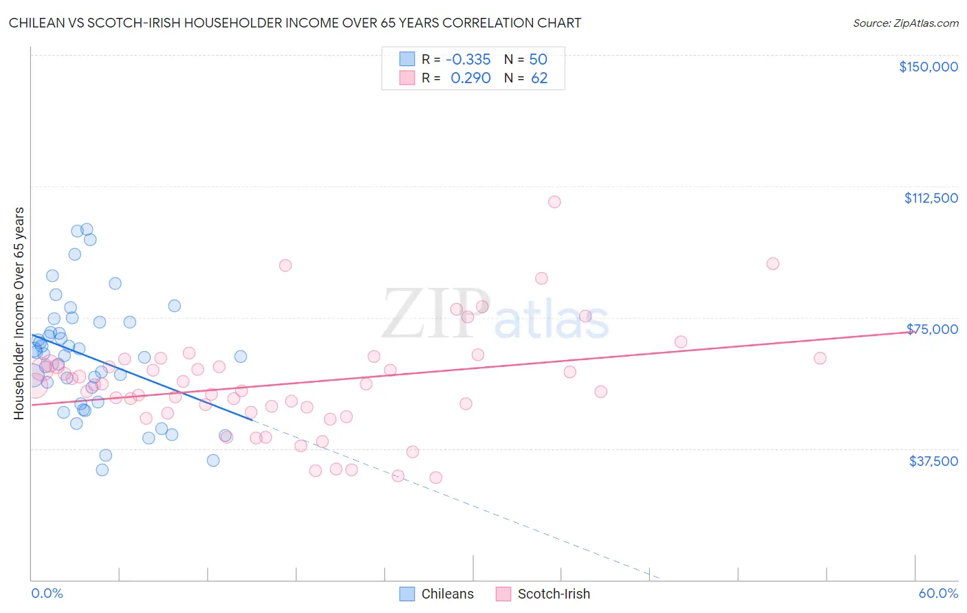 Chilean vs Scotch-Irish Householder Income Over 65 years