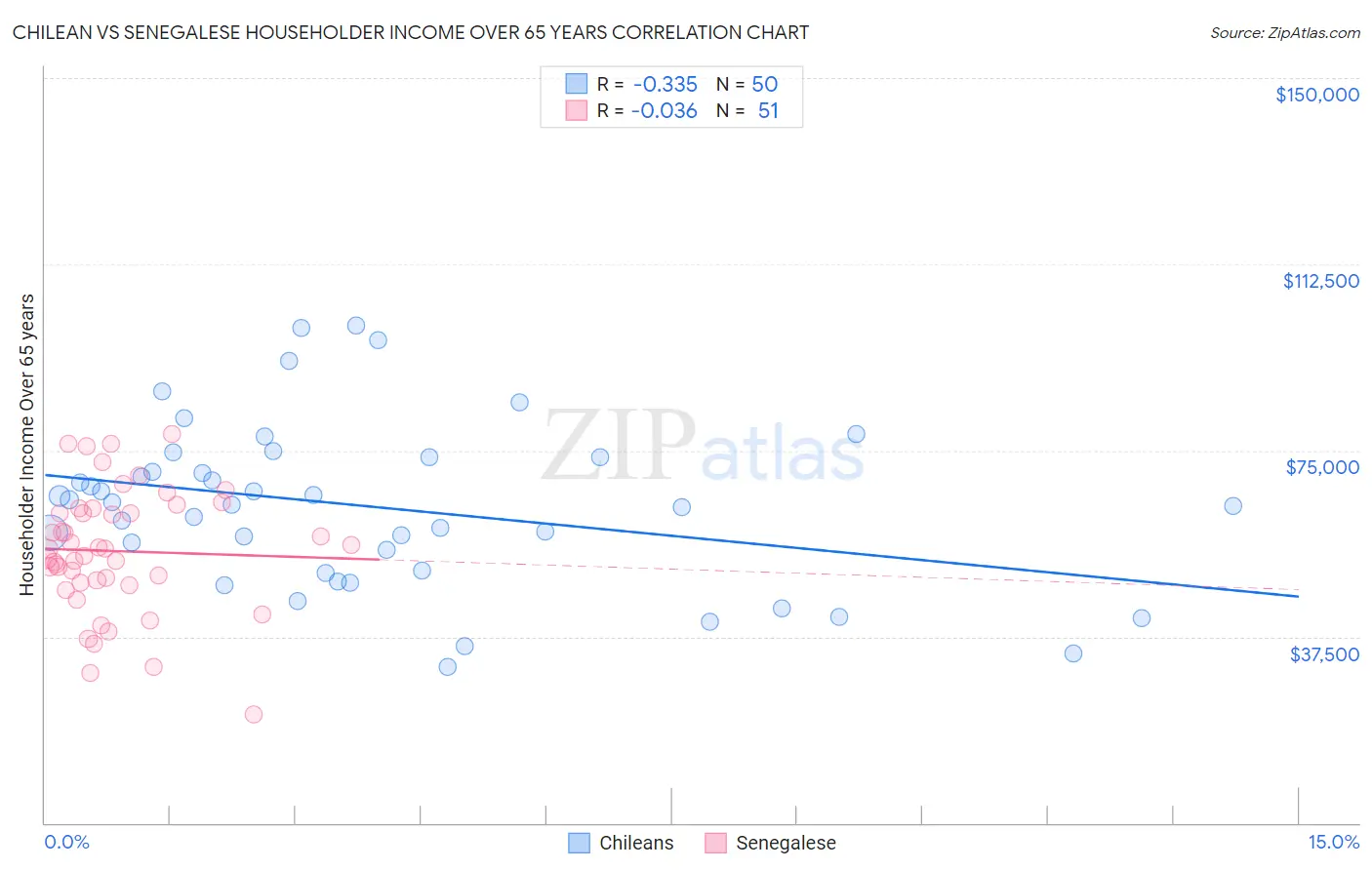 Chilean vs Senegalese Householder Income Over 65 years