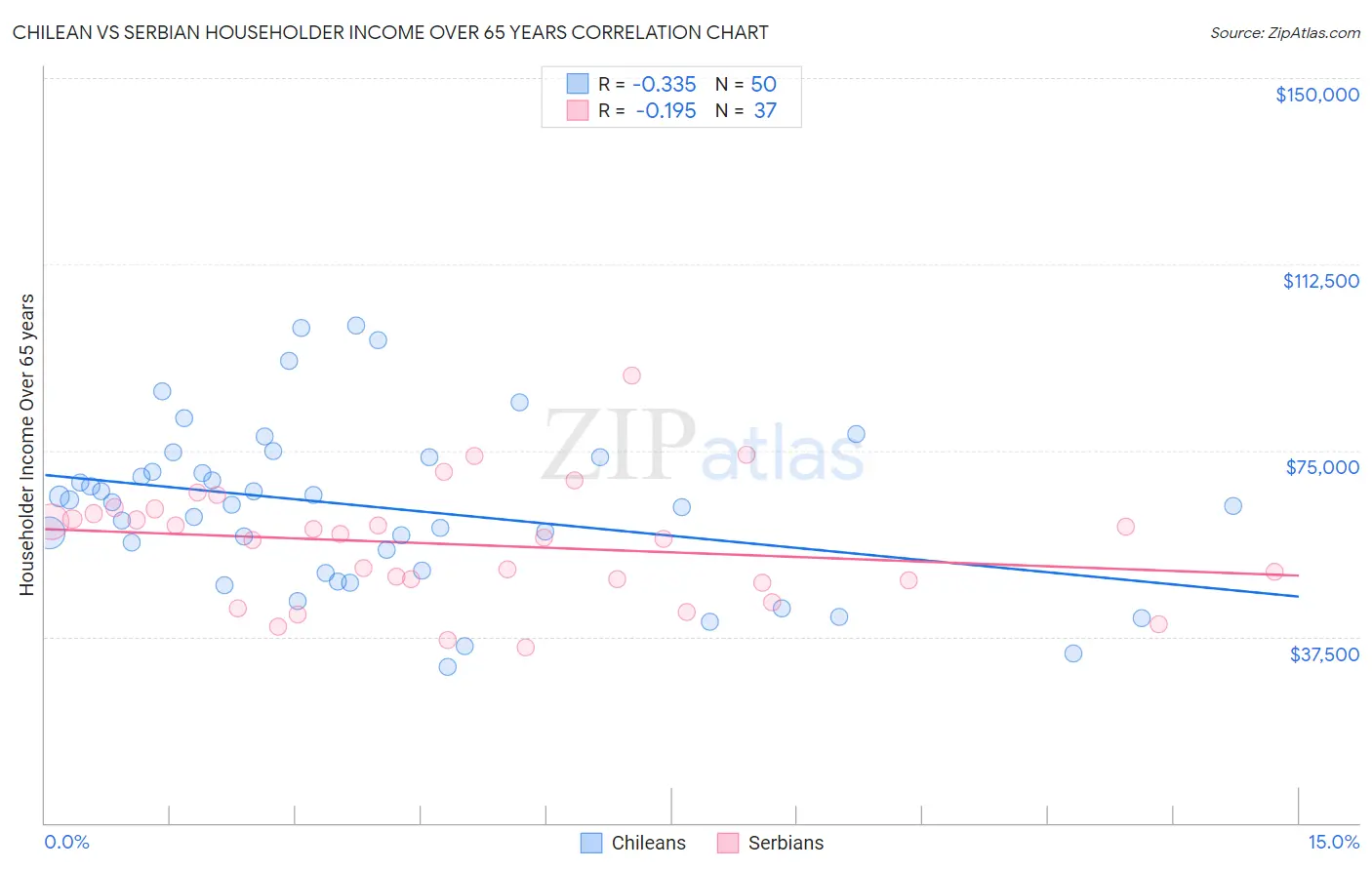 Chilean vs Serbian Householder Income Over 65 years