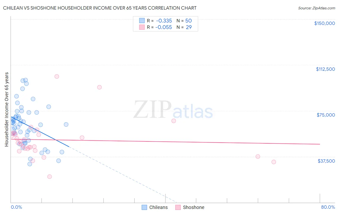 Chilean vs Shoshone Householder Income Over 65 years