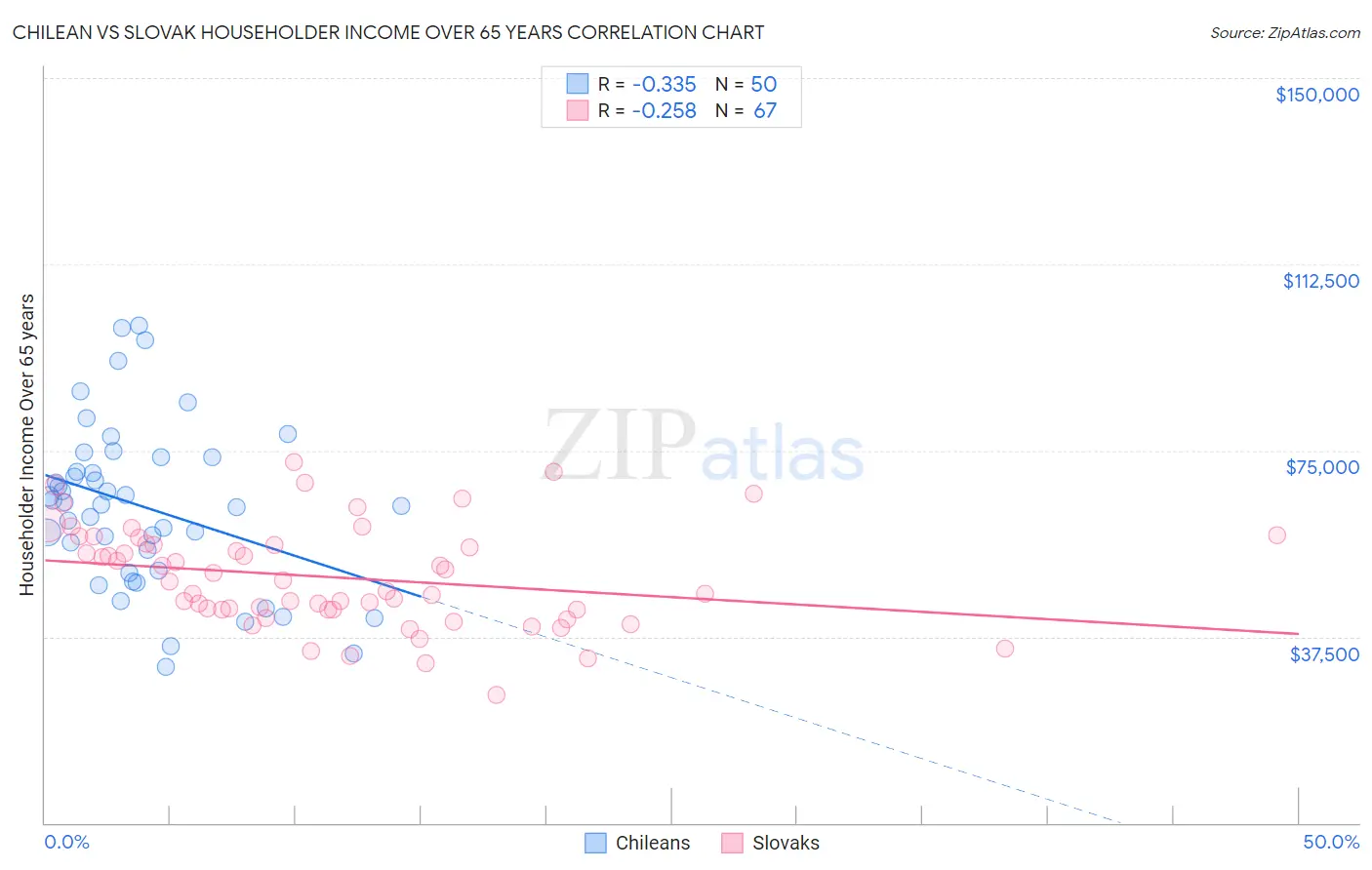 Chilean vs Slovak Householder Income Over 65 years
