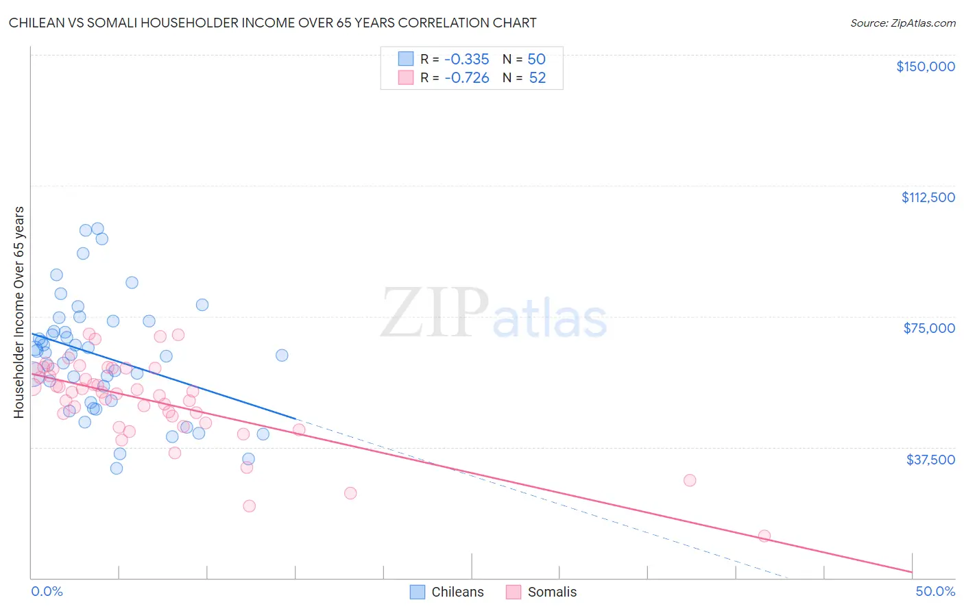 Chilean vs Somali Householder Income Over 65 years