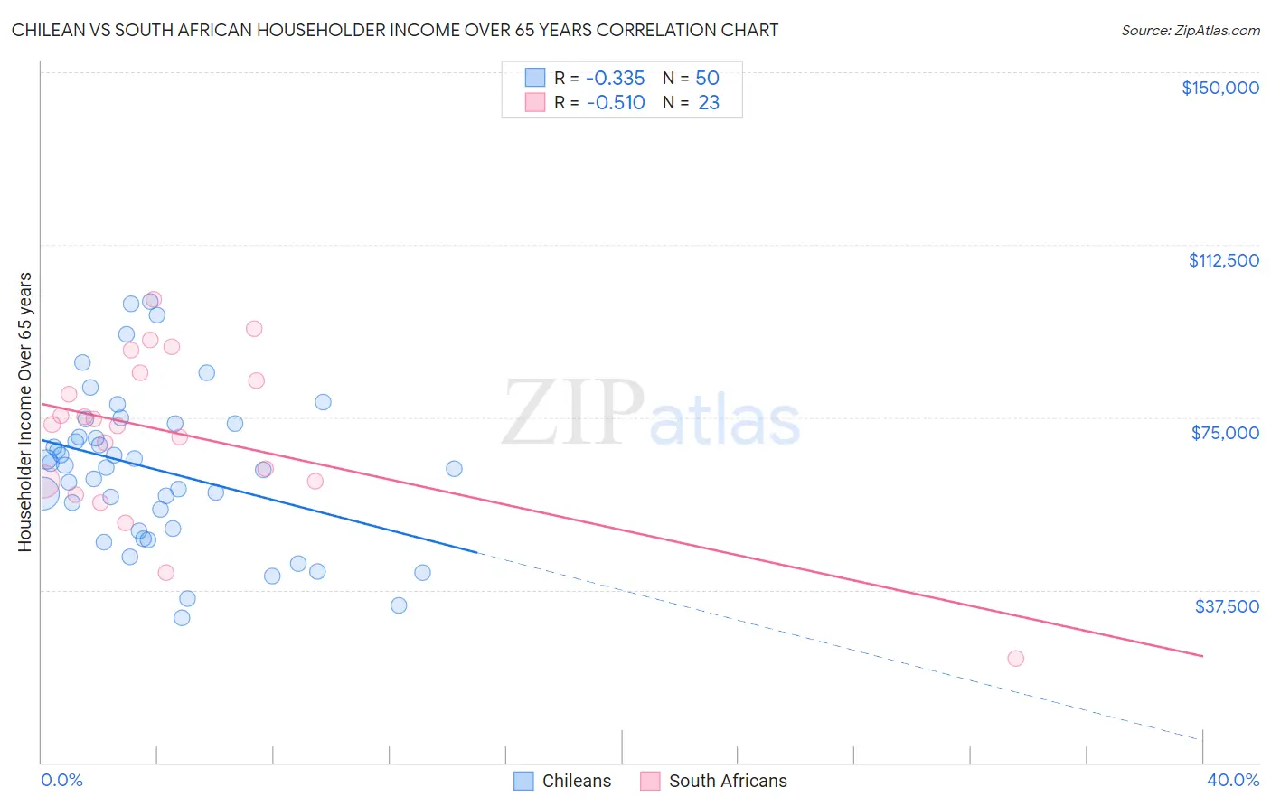Chilean vs South African Householder Income Over 65 years