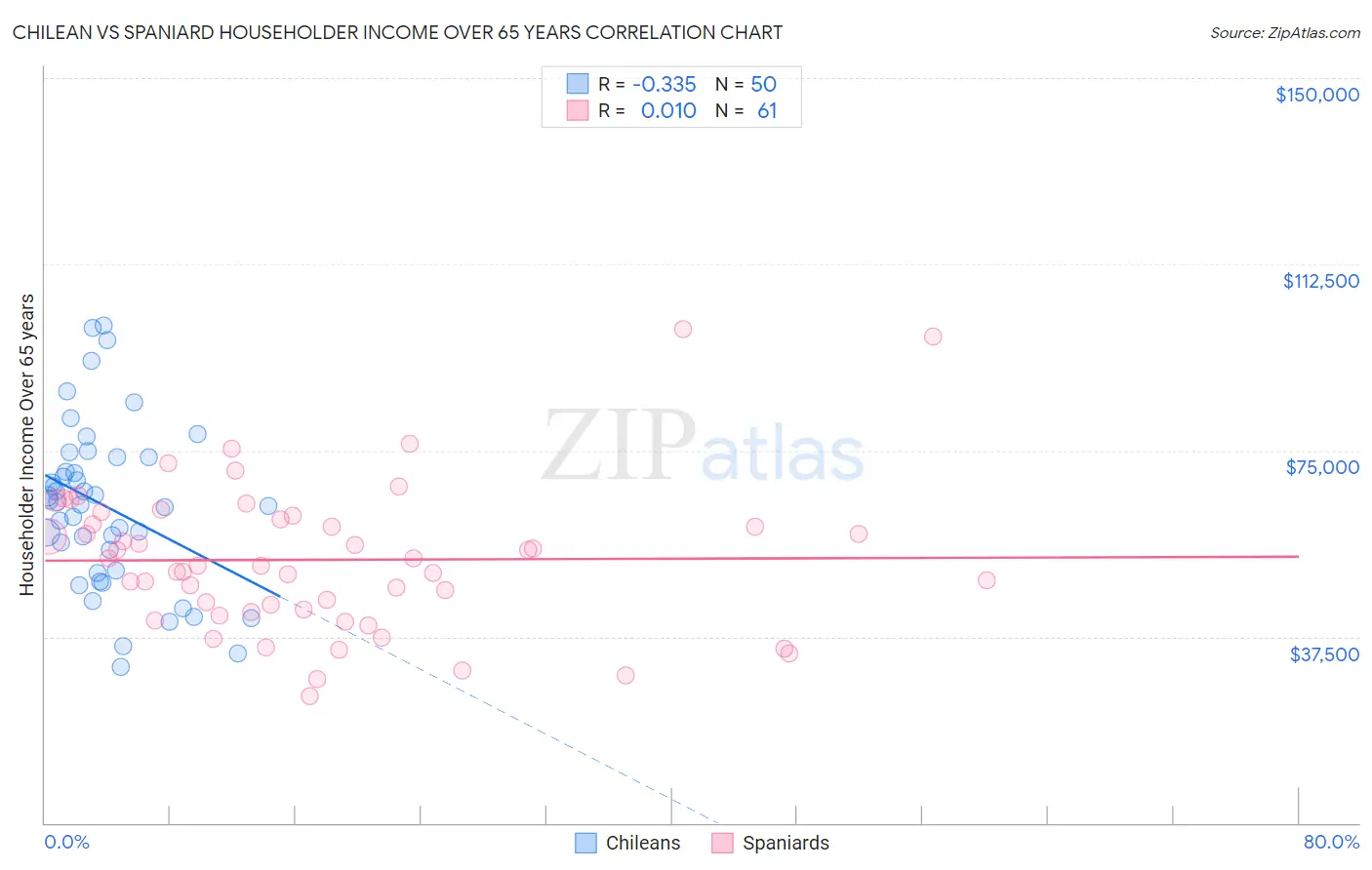 Chilean vs Spaniard Householder Income Over 65 years