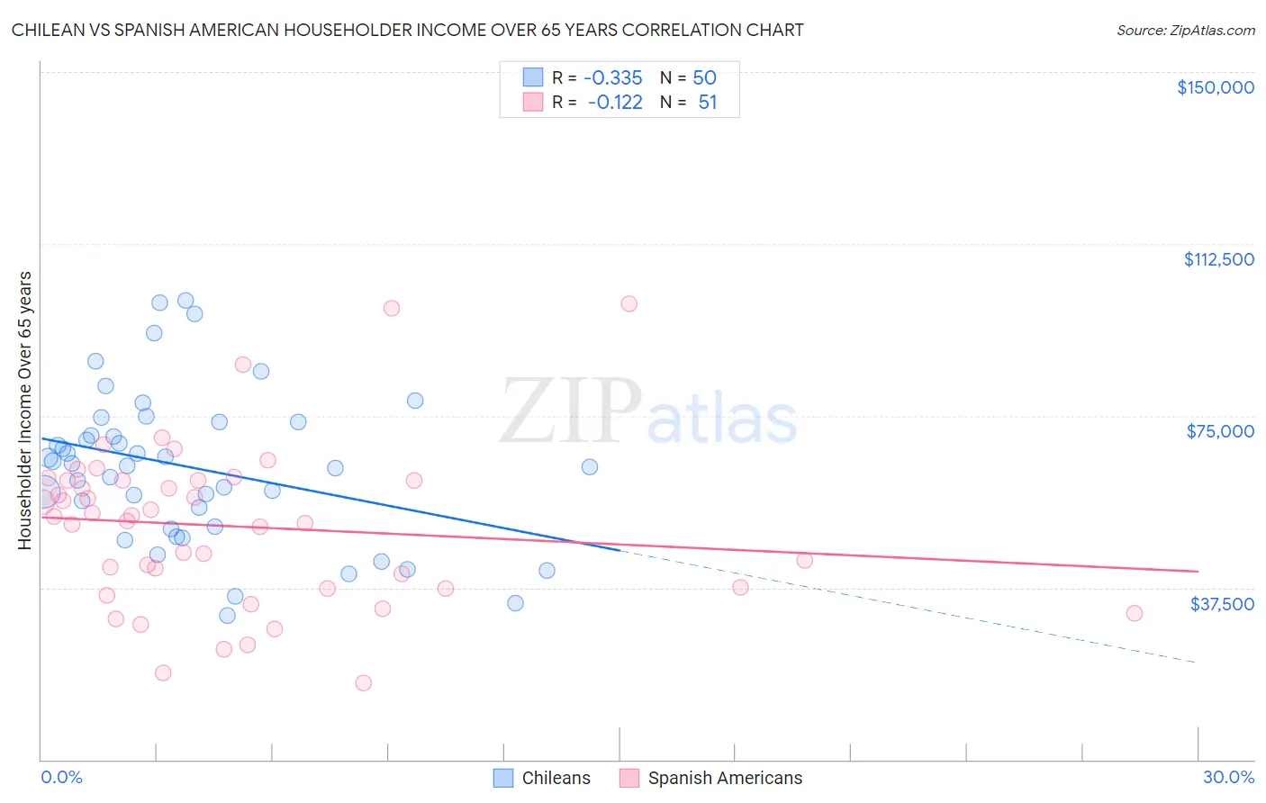 Chilean vs Spanish American Householder Income Over 65 years