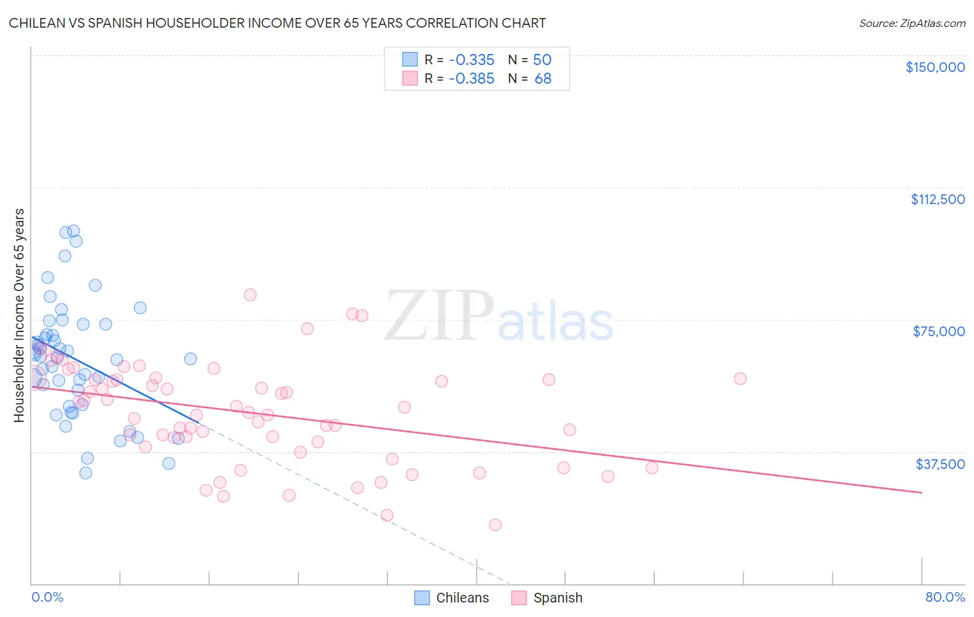 Chilean vs Spanish Householder Income Over 65 years