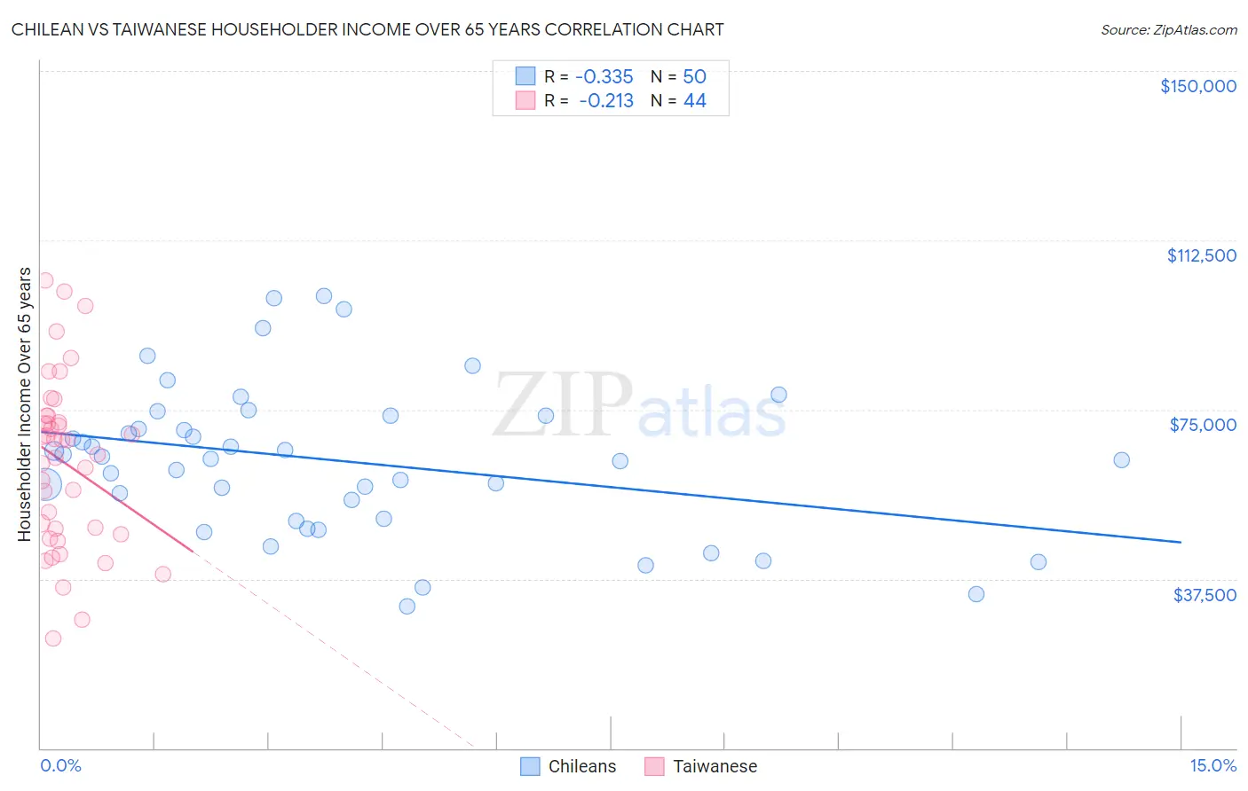 Chilean vs Taiwanese Householder Income Over 65 years
