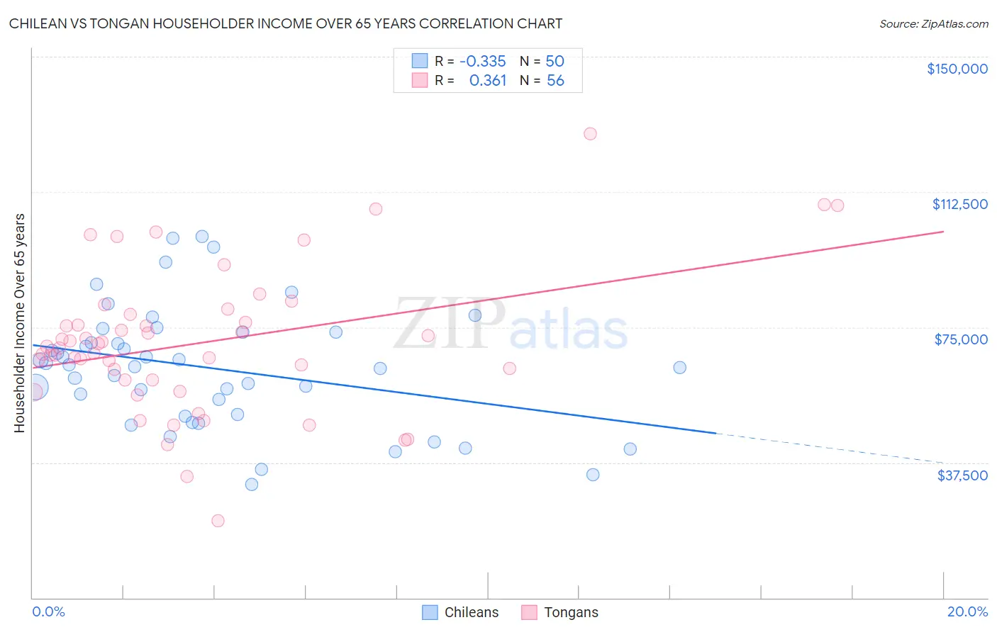 Chilean vs Tongan Householder Income Over 65 years