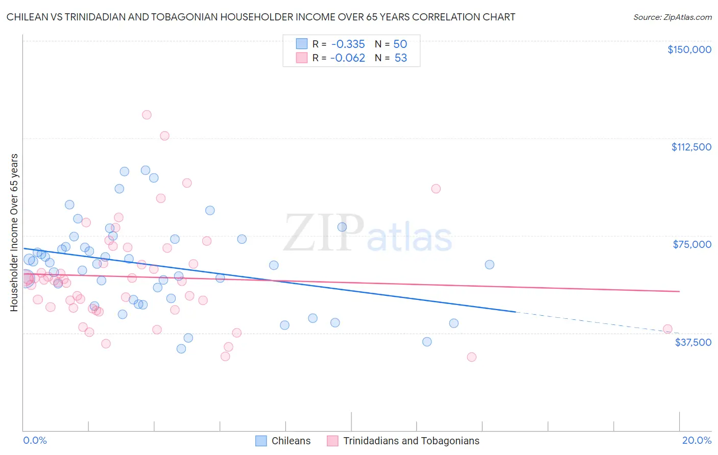 Chilean vs Trinidadian and Tobagonian Householder Income Over 65 years