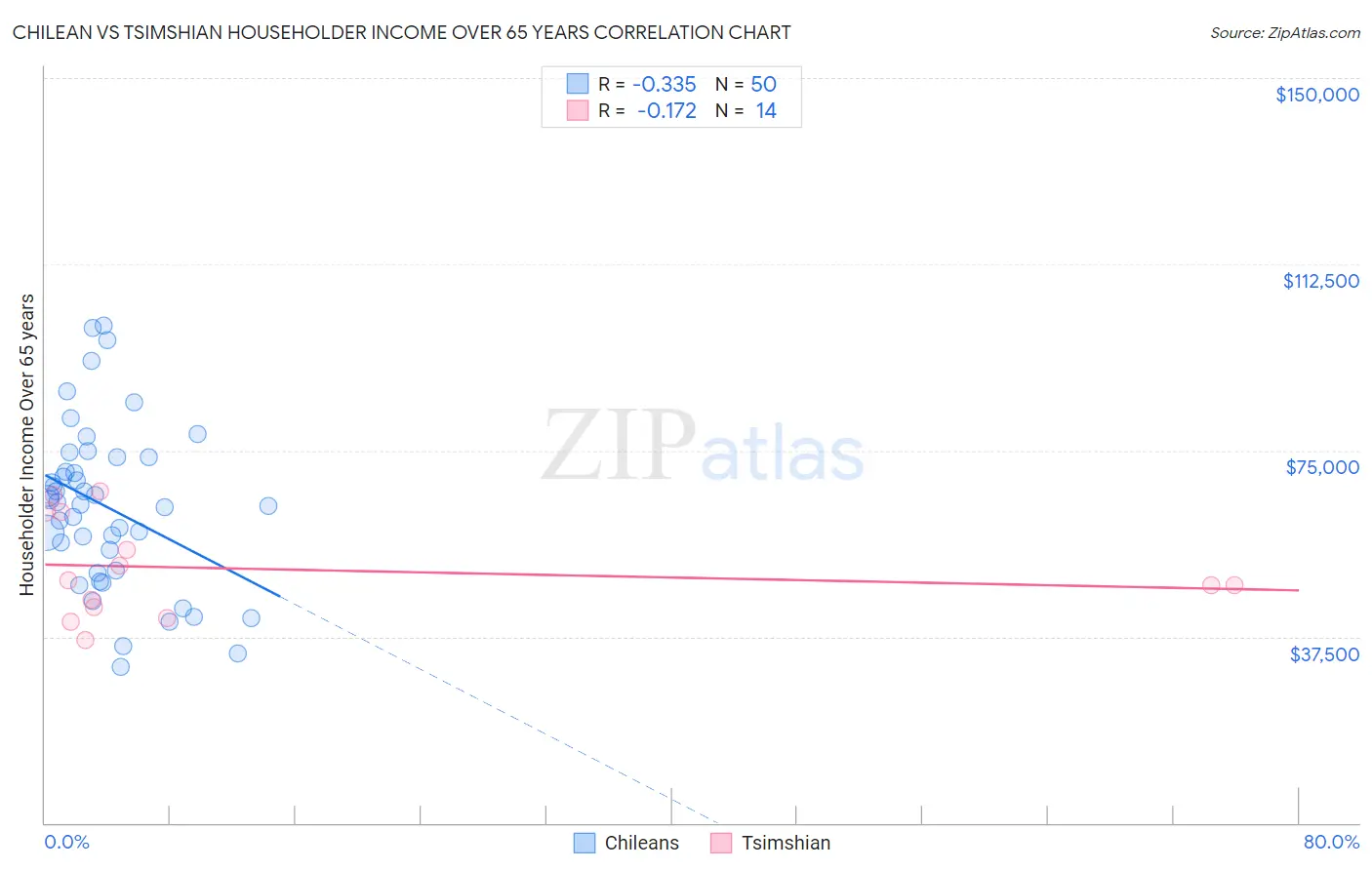 Chilean vs Tsimshian Householder Income Over 65 years