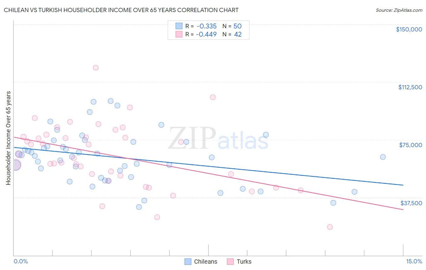 Chilean vs Turkish Householder Income Over 65 years