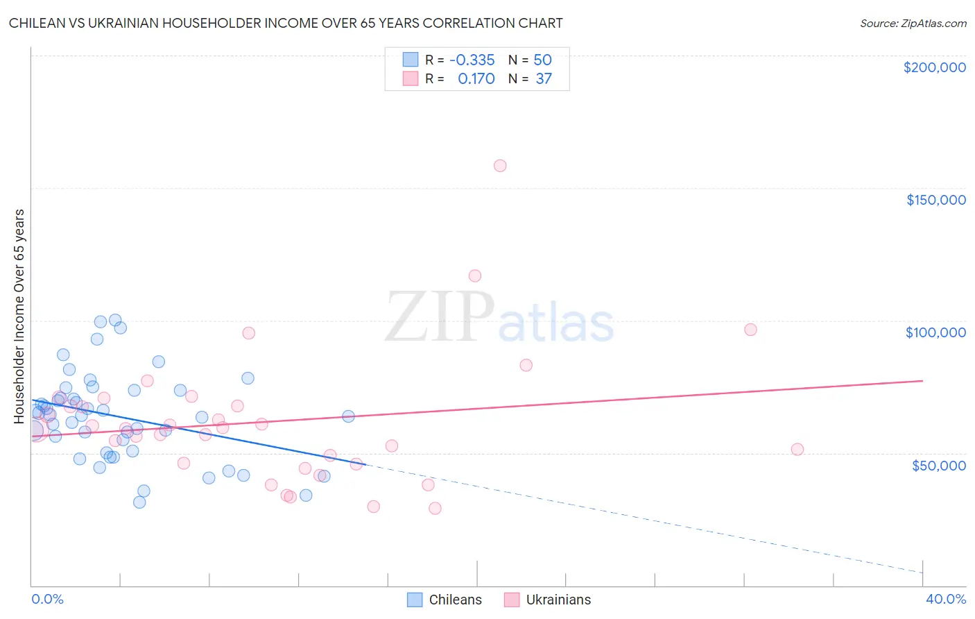 Chilean vs Ukrainian Householder Income Over 65 years