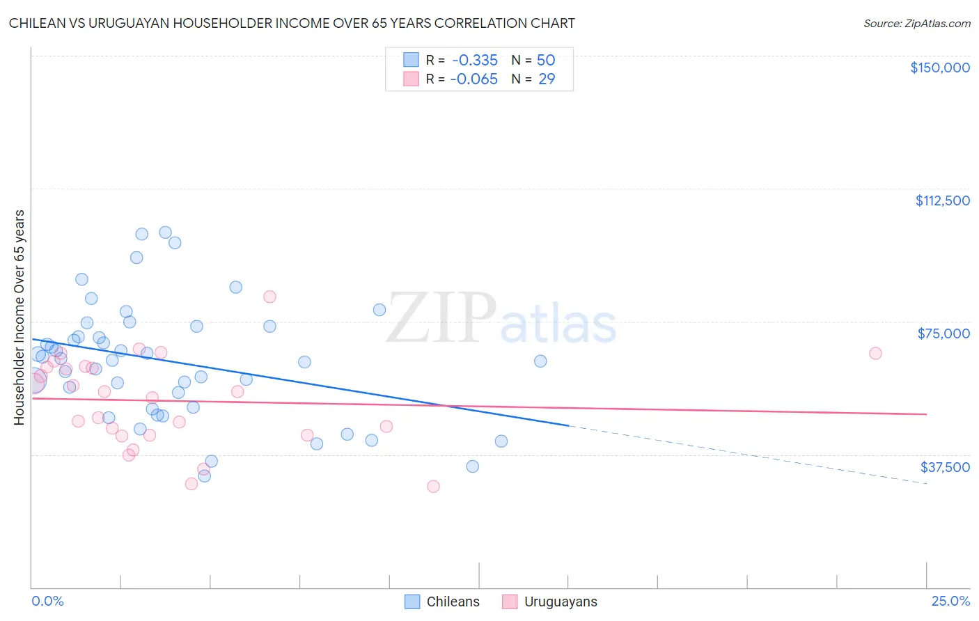 Chilean vs Uruguayan Householder Income Over 65 years