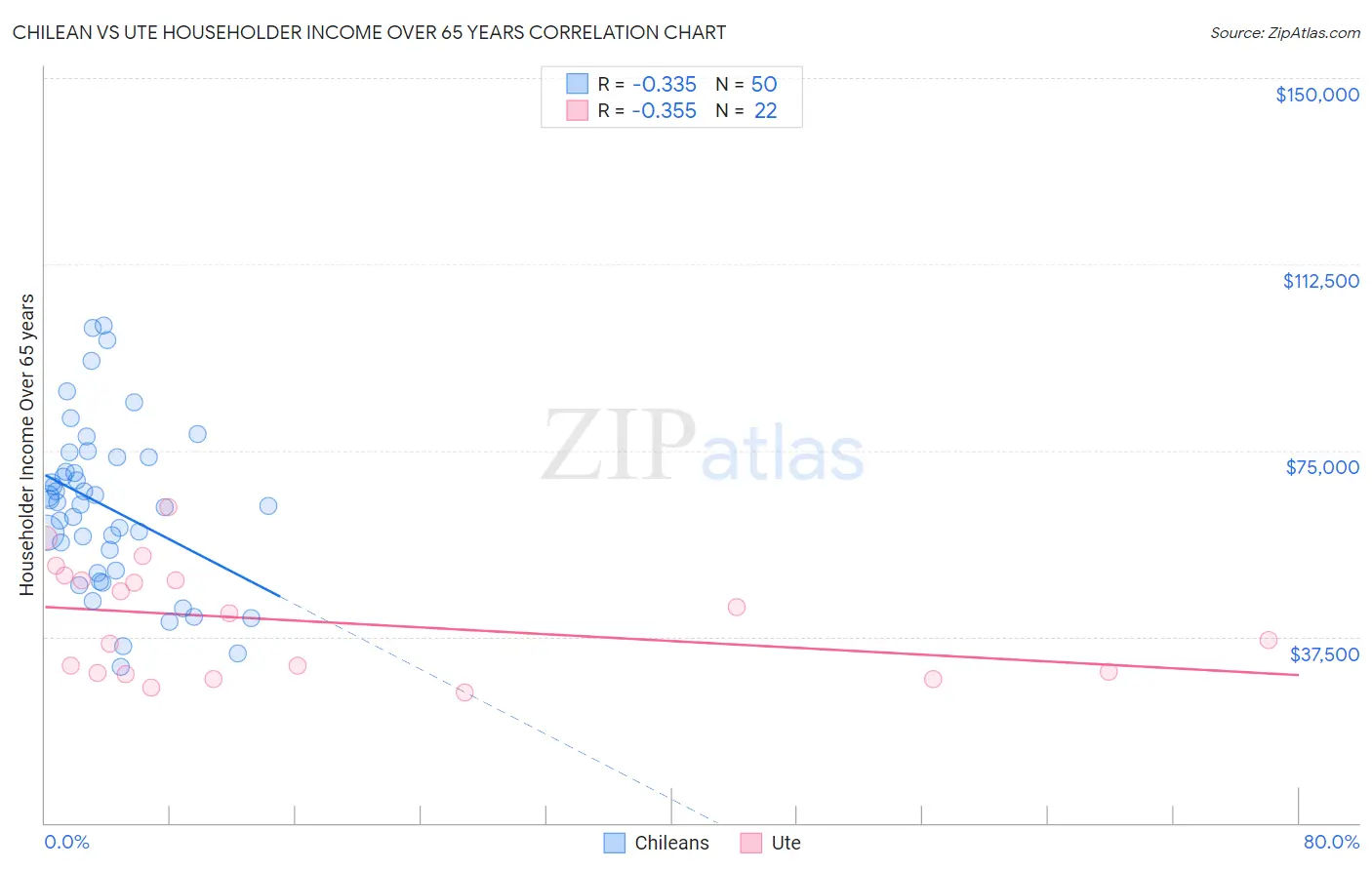 Chilean vs Ute Householder Income Over 65 years