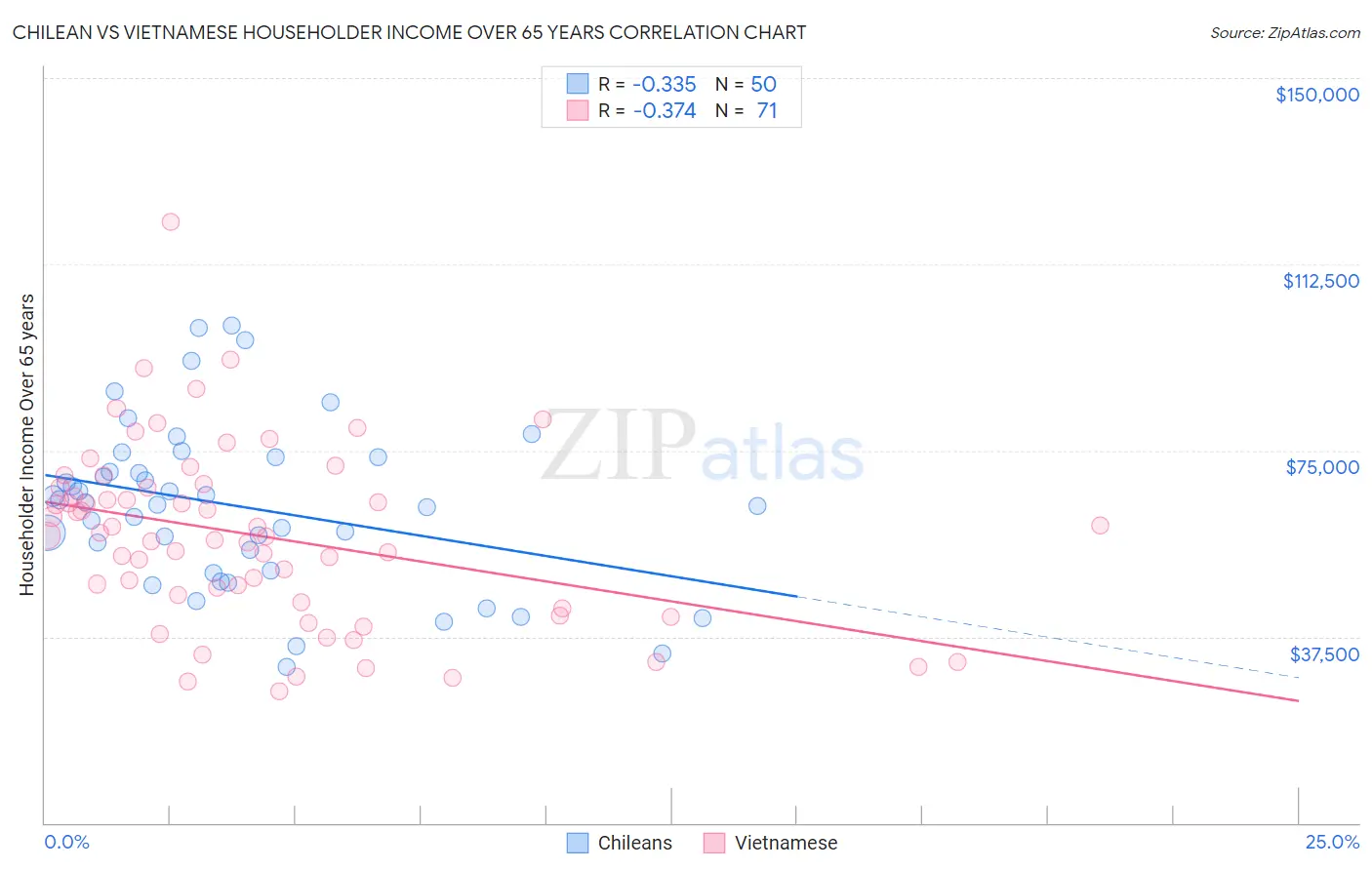Chilean vs Vietnamese Householder Income Over 65 years