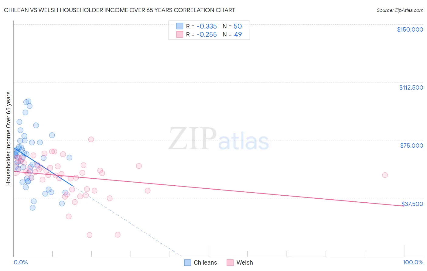 Chilean vs Welsh Householder Income Over 65 years