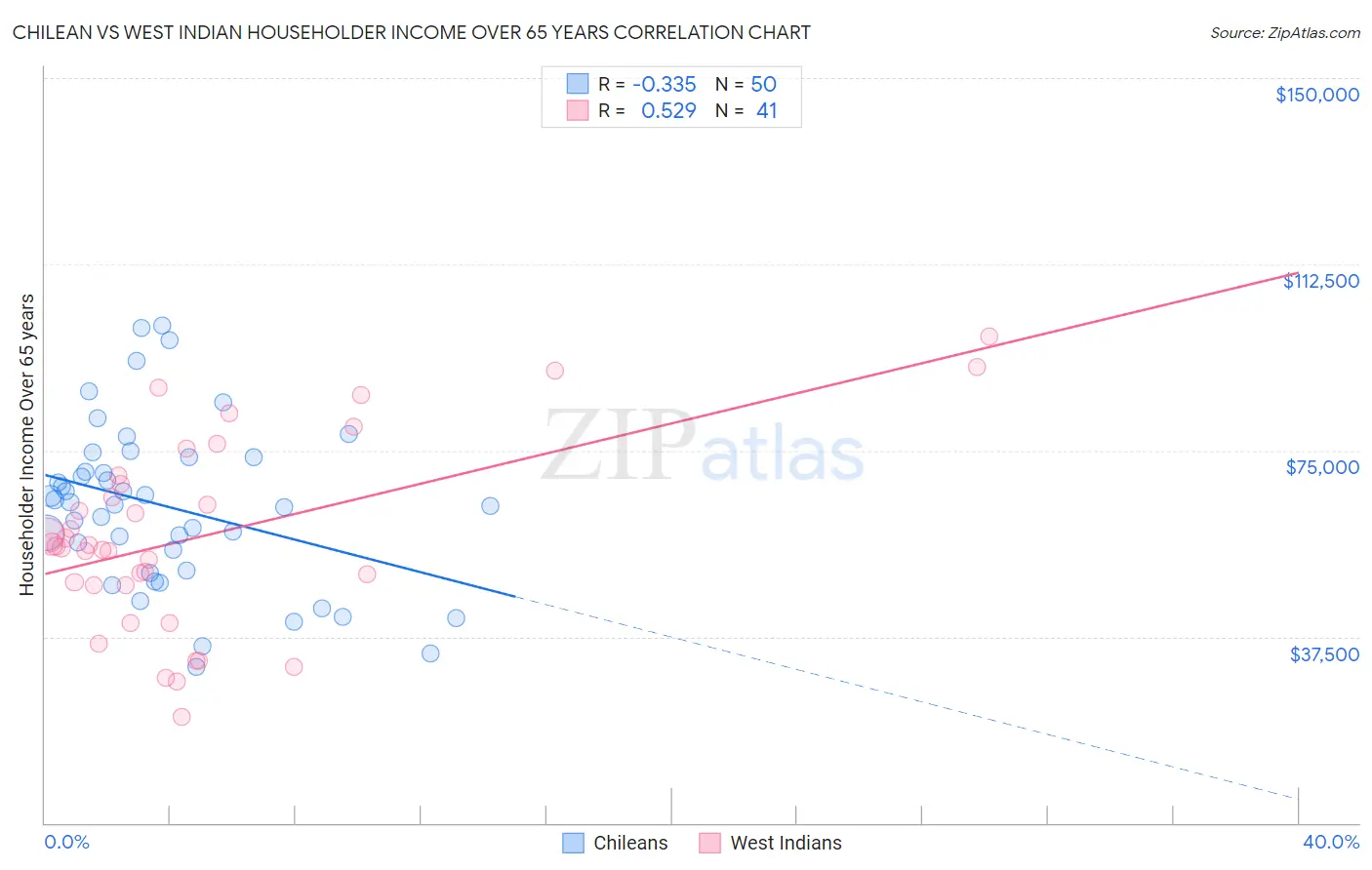 Chilean vs West Indian Householder Income Over 65 years