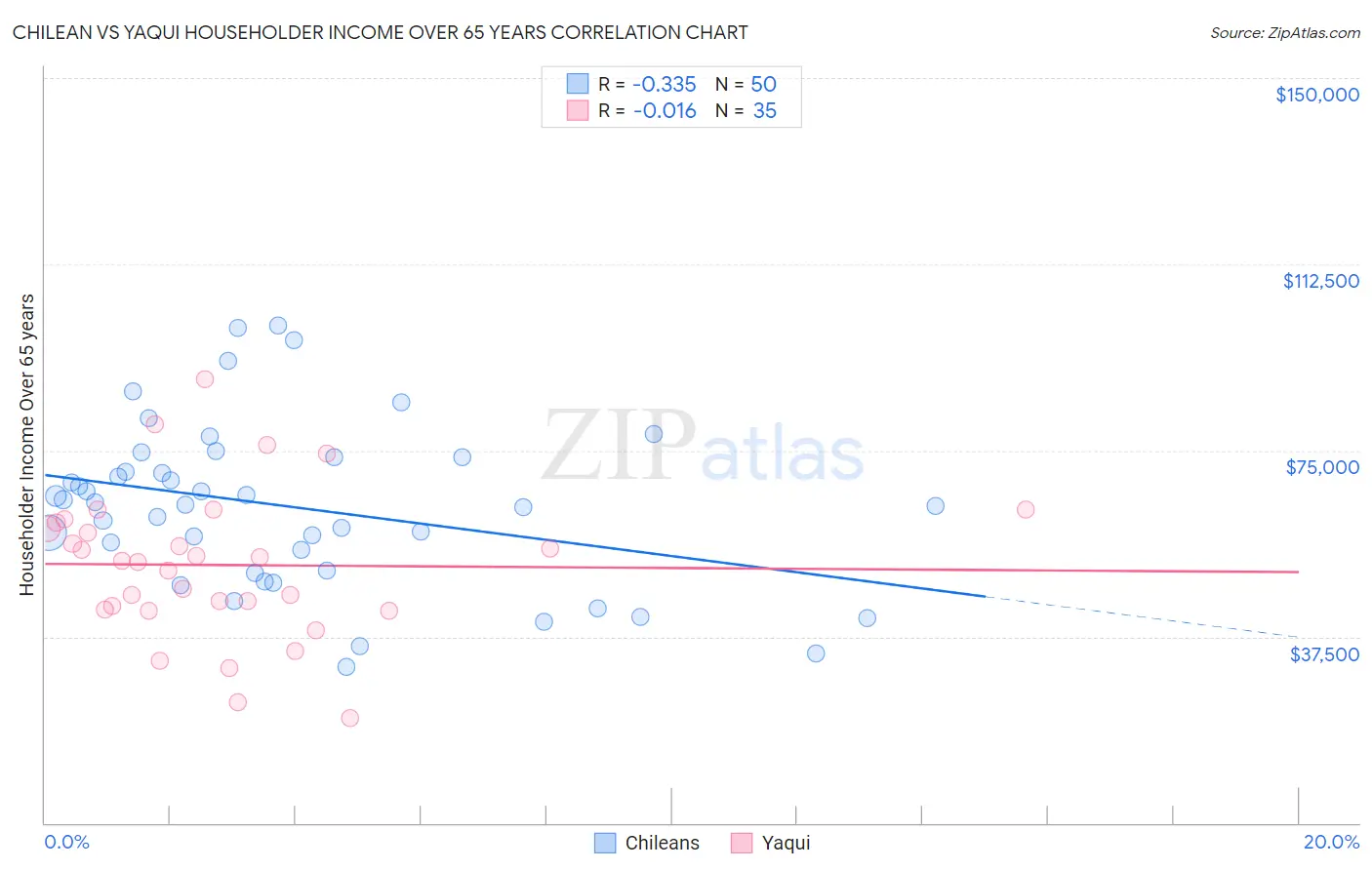 Chilean vs Yaqui Householder Income Over 65 years