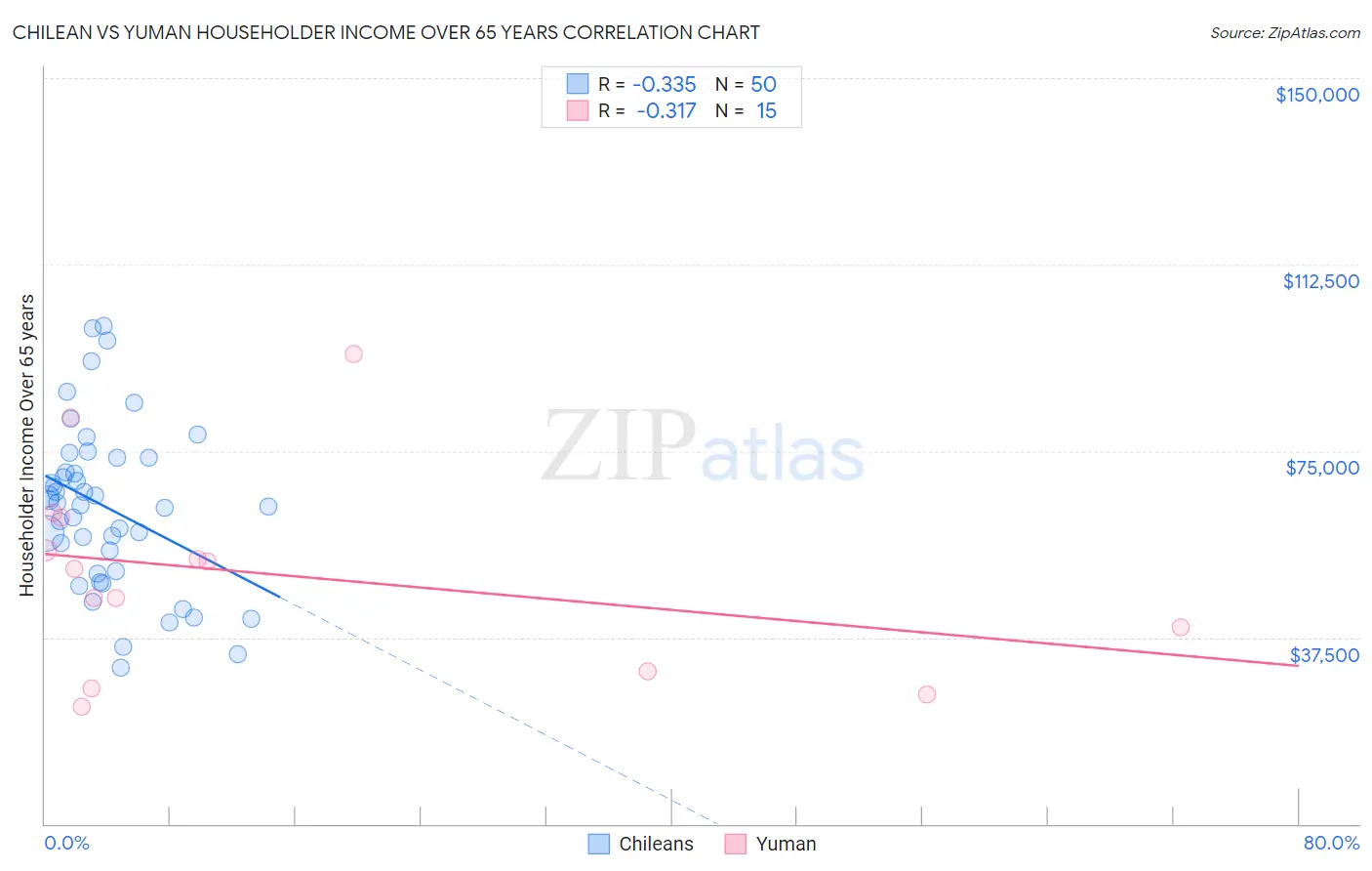 Chilean vs Yuman Householder Income Over 65 years