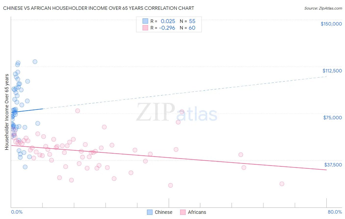 Chinese vs African Householder Income Over 65 years