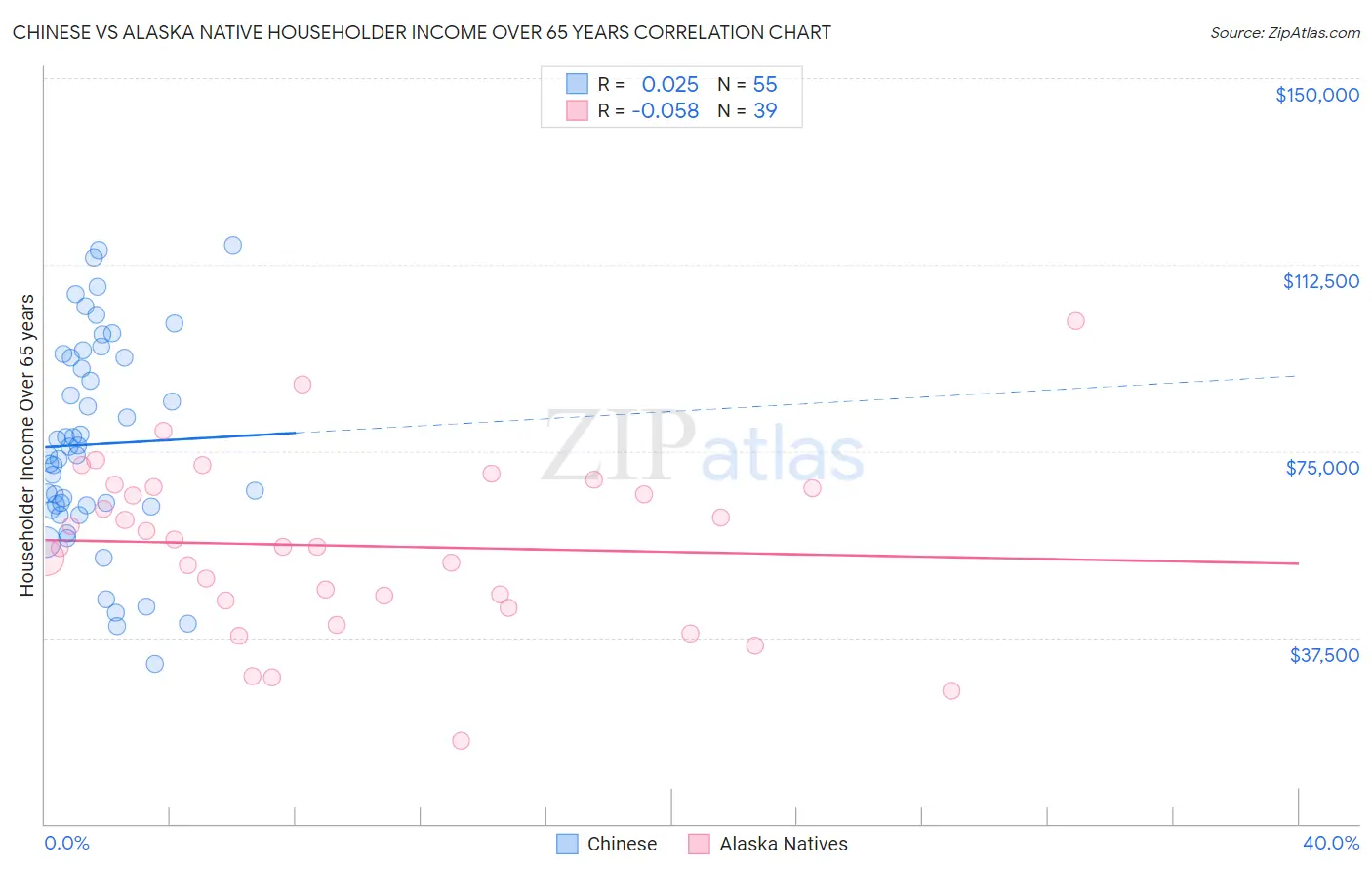 Chinese vs Alaska Native Householder Income Over 65 years