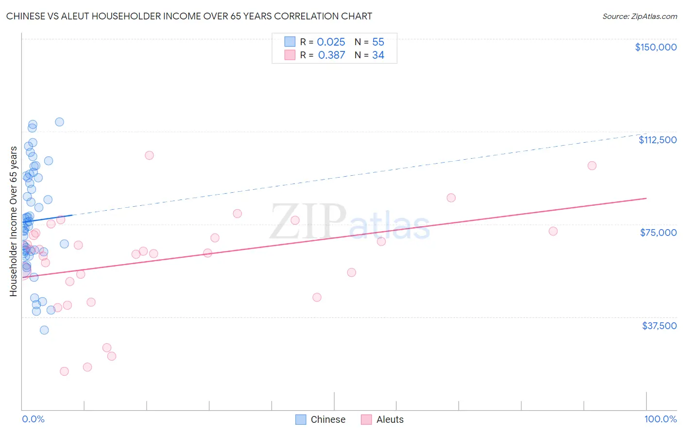 Chinese vs Aleut Householder Income Over 65 years