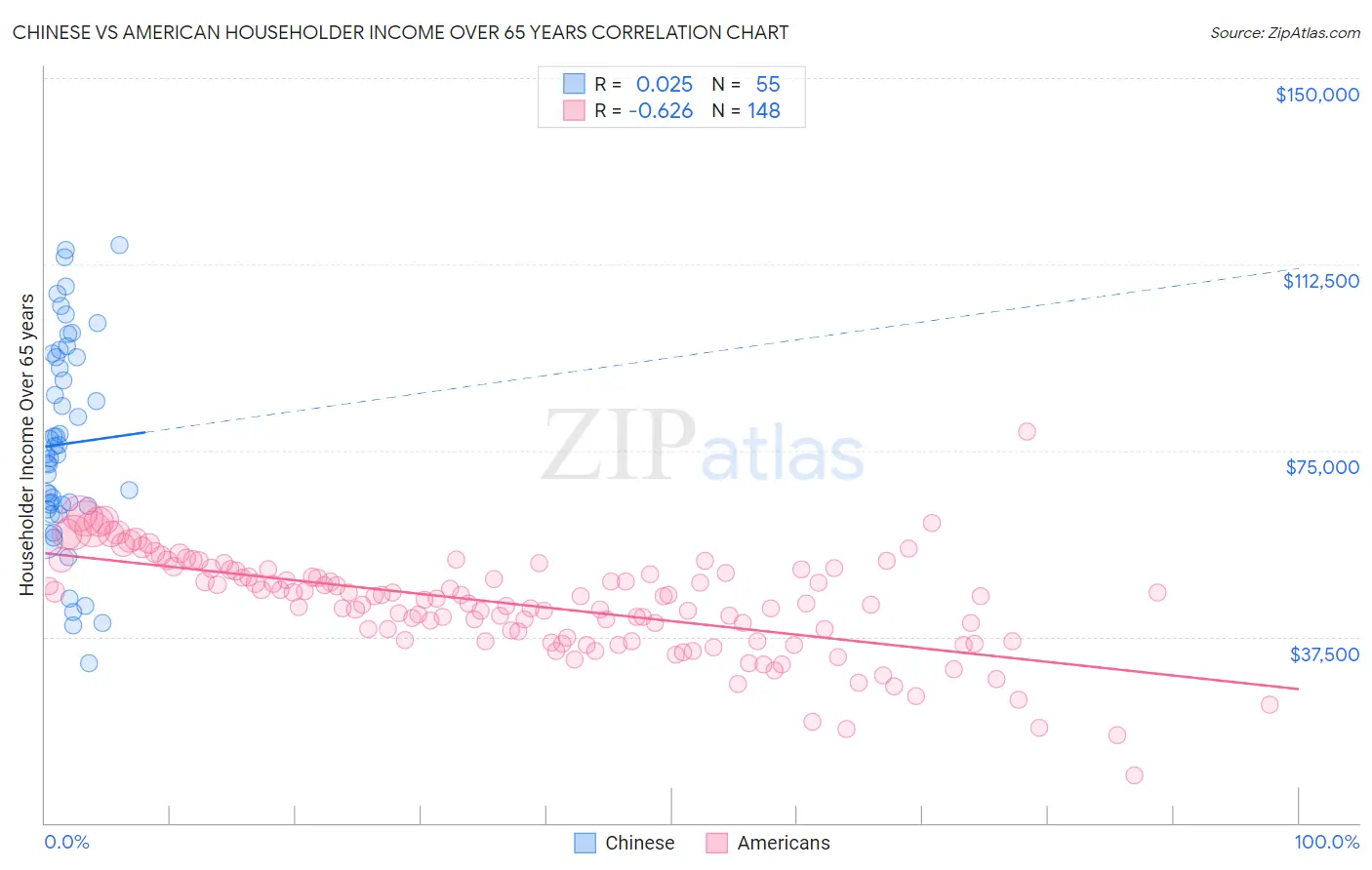 Chinese vs American Householder Income Over 65 years