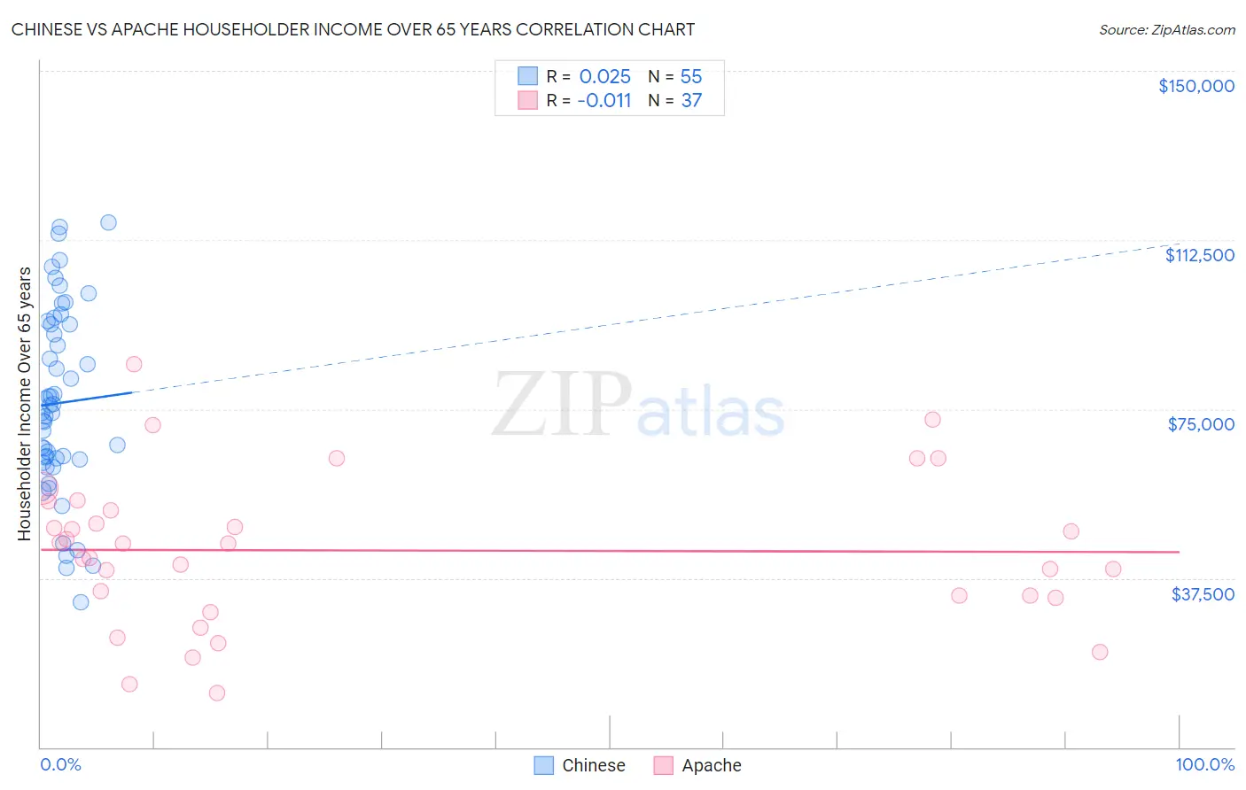 Chinese vs Apache Householder Income Over 65 years