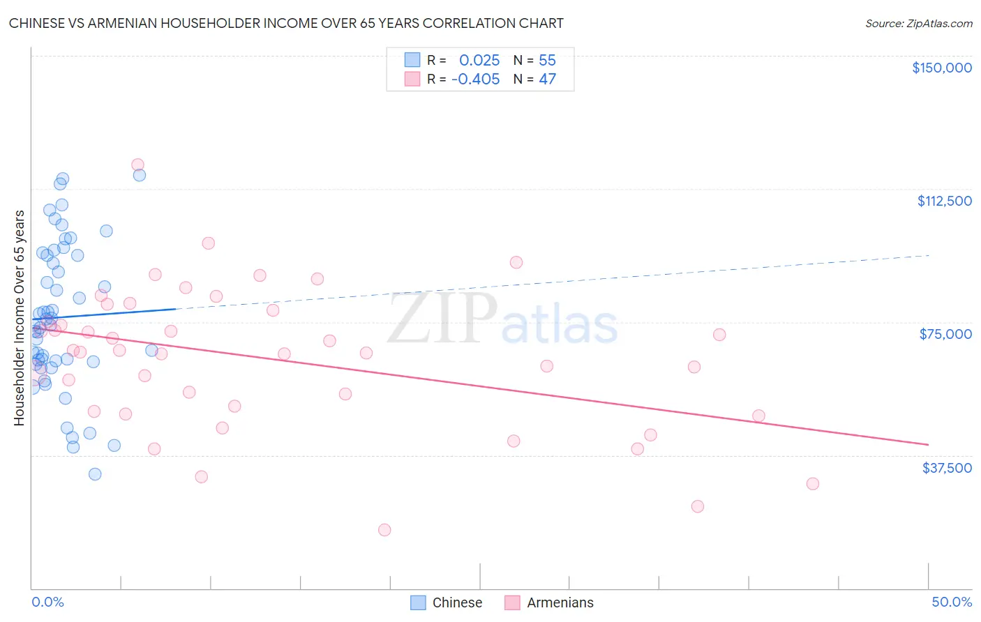 Chinese vs Armenian Householder Income Over 65 years