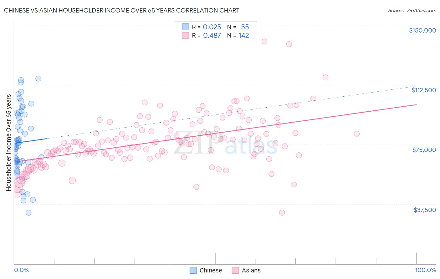 Chinese vs Asian Householder Income Over 65 years