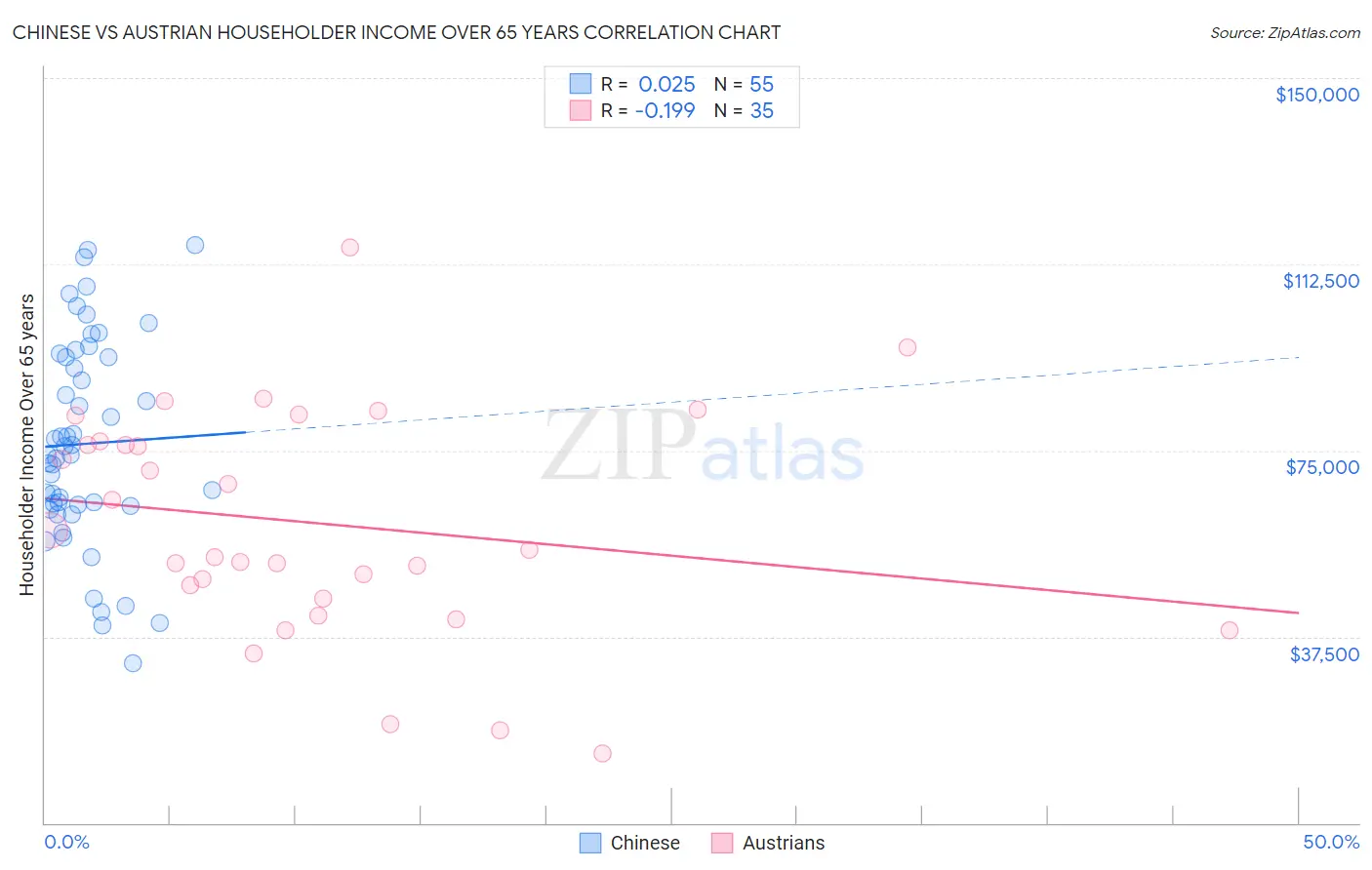Chinese vs Austrian Householder Income Over 65 years