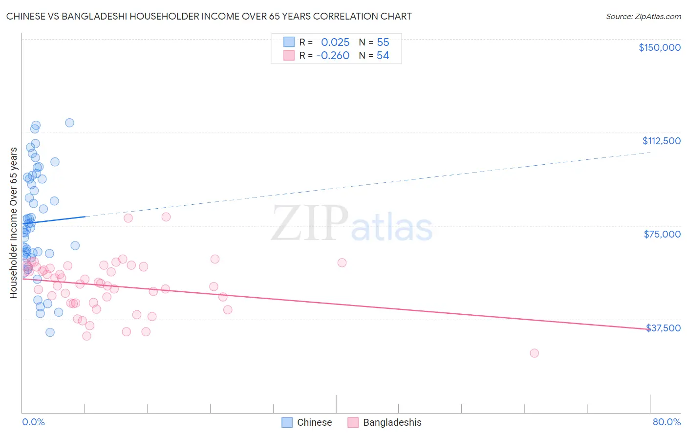 Chinese vs Bangladeshi Householder Income Over 65 years