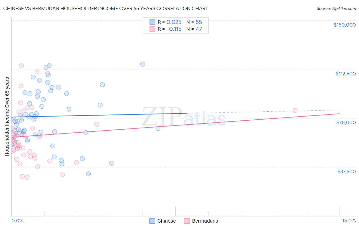 Chinese vs Bermudan Householder Income Over 65 years