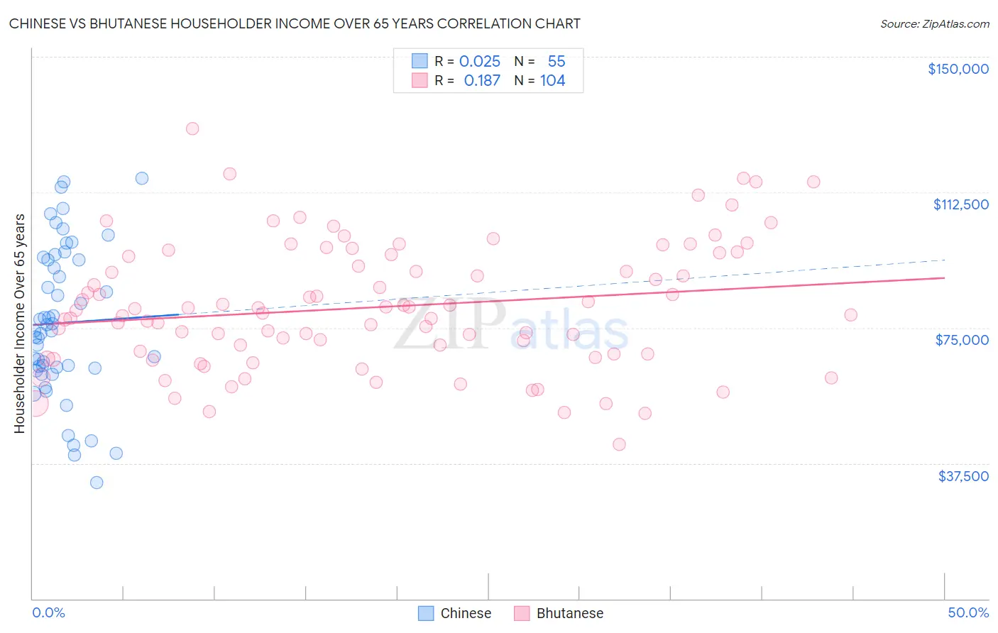 Chinese vs Bhutanese Householder Income Over 65 years