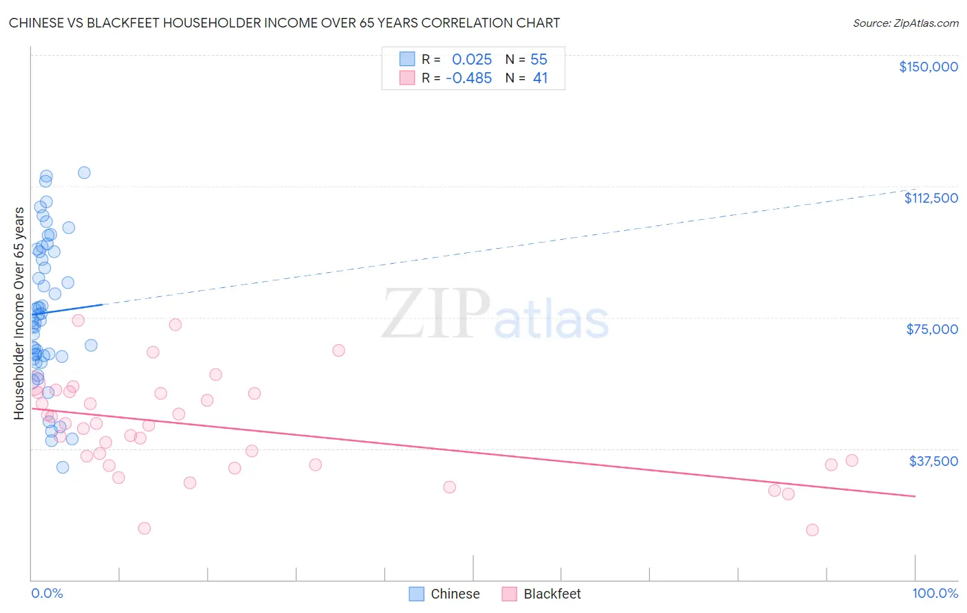 Chinese vs Blackfeet Householder Income Over 65 years