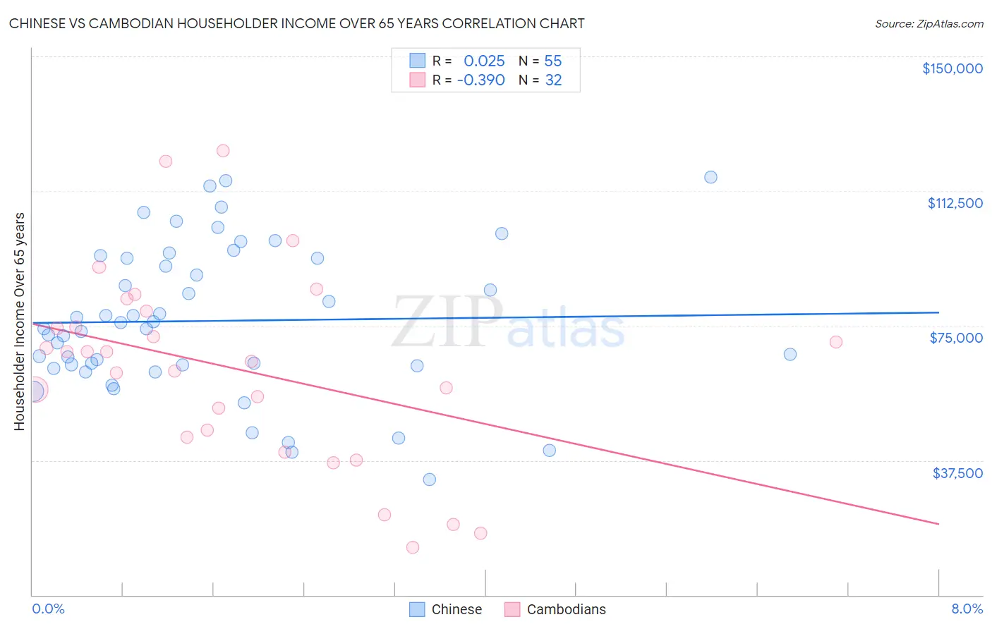 Chinese vs Cambodian Householder Income Over 65 years