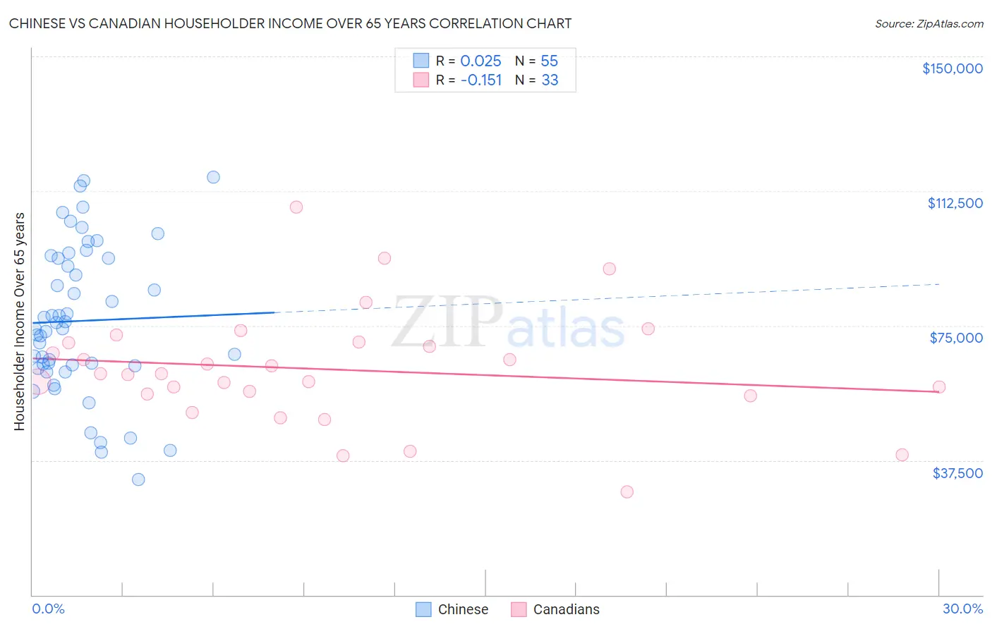Chinese vs Canadian Householder Income Over 65 years