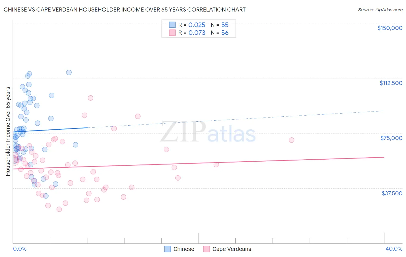 Chinese vs Cape Verdean Householder Income Over 65 years