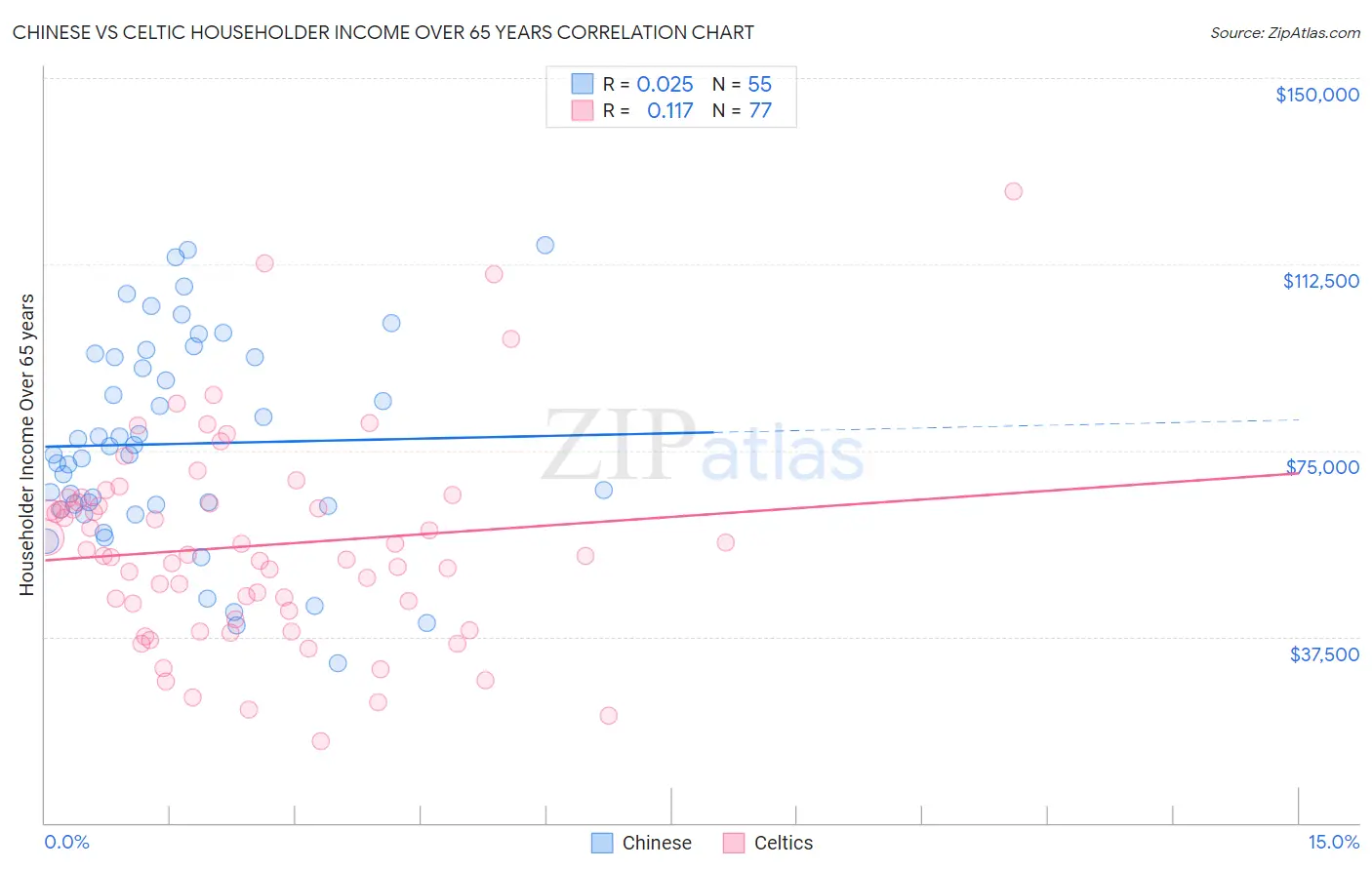 Chinese vs Celtic Householder Income Over 65 years