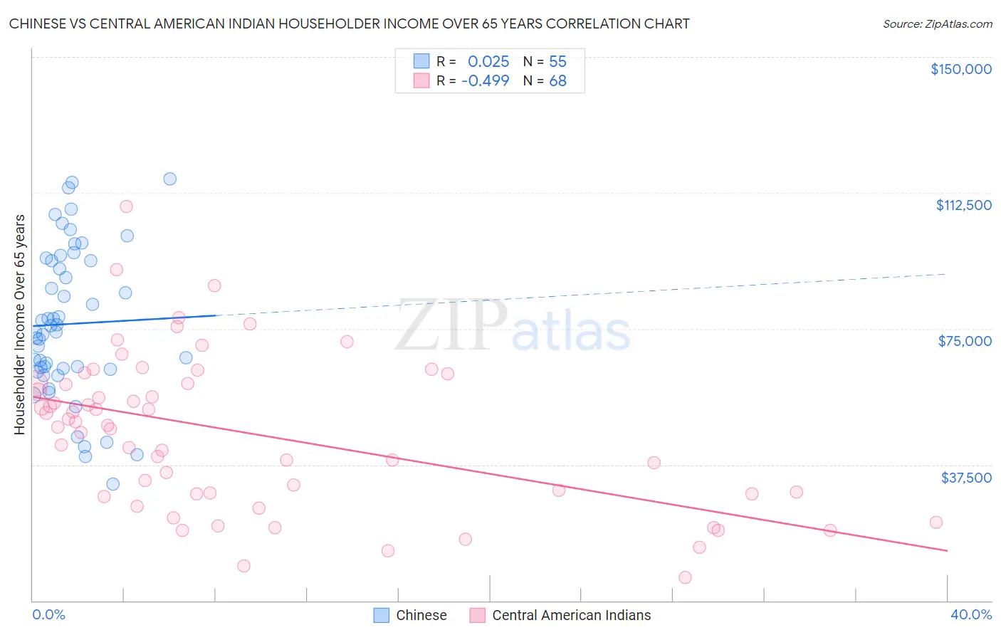 Chinese vs Central American Indian Householder Income Over 65 years