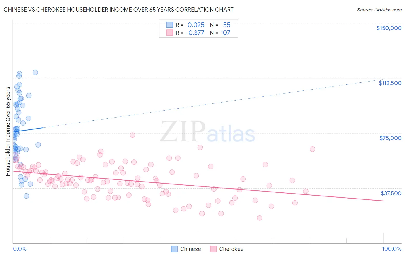 Chinese vs Cherokee Householder Income Over 65 years