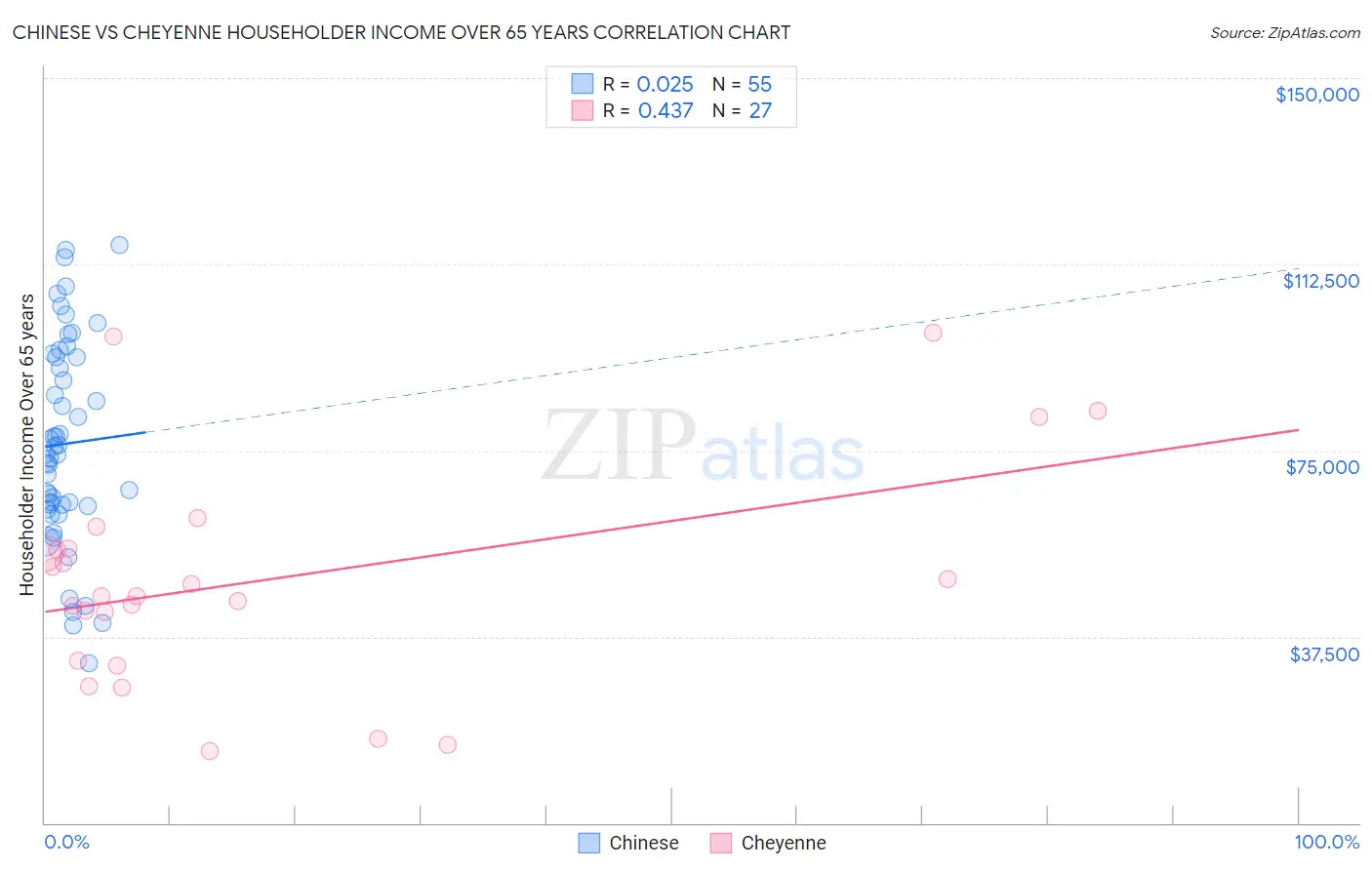 Chinese vs Cheyenne Householder Income Over 65 years