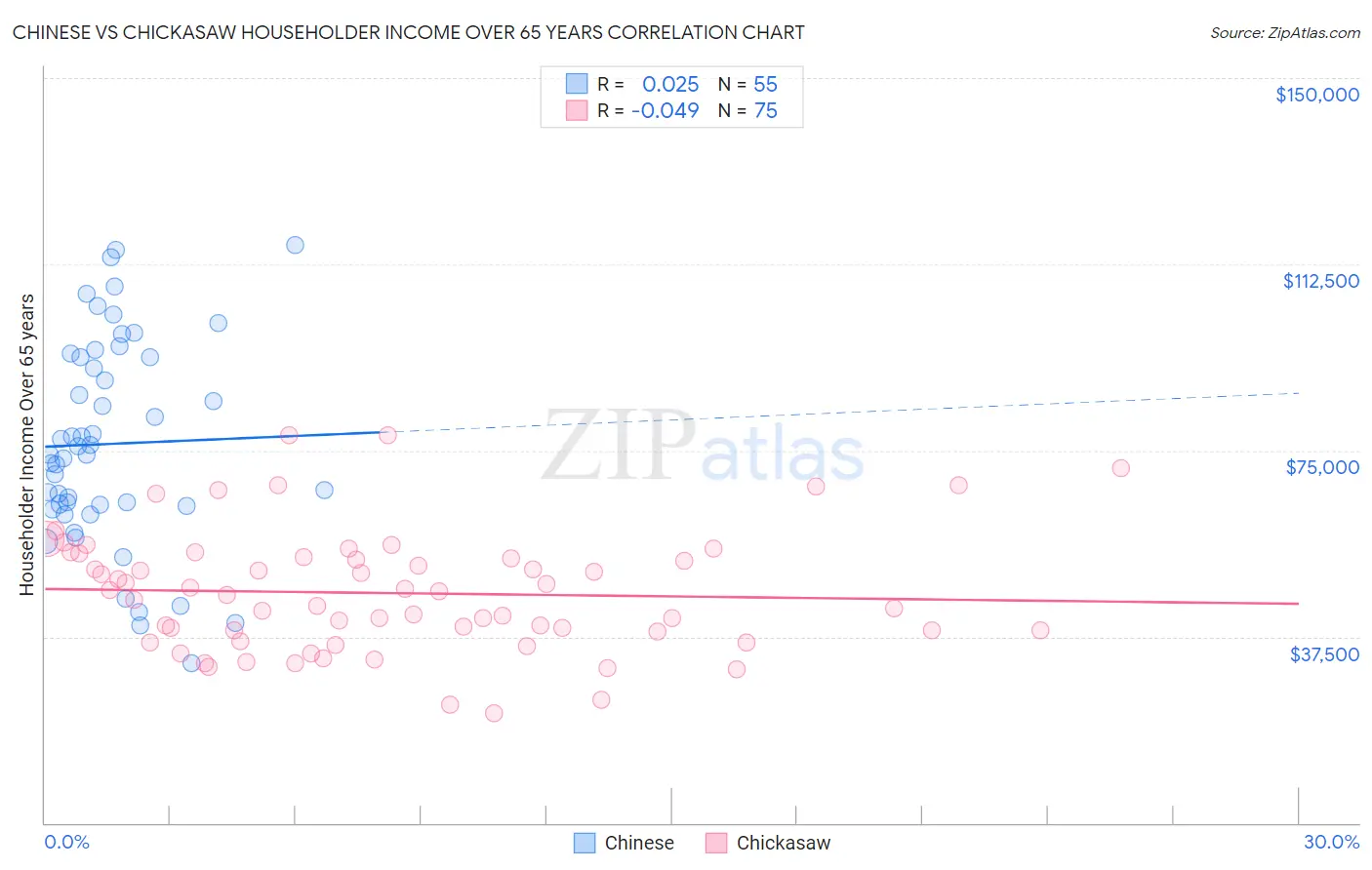 Chinese vs Chickasaw Householder Income Over 65 years