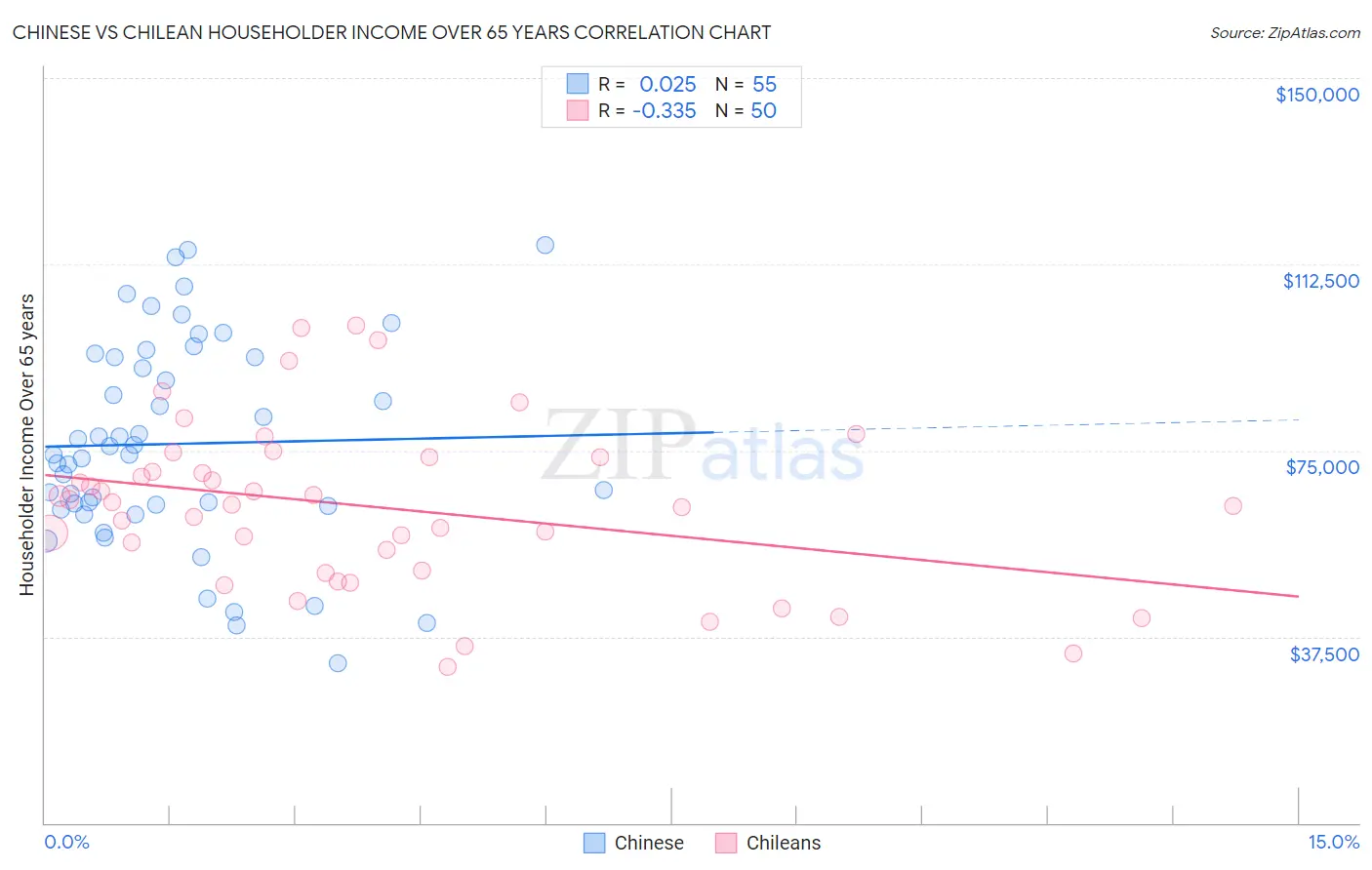 Chinese vs Chilean Householder Income Over 65 years