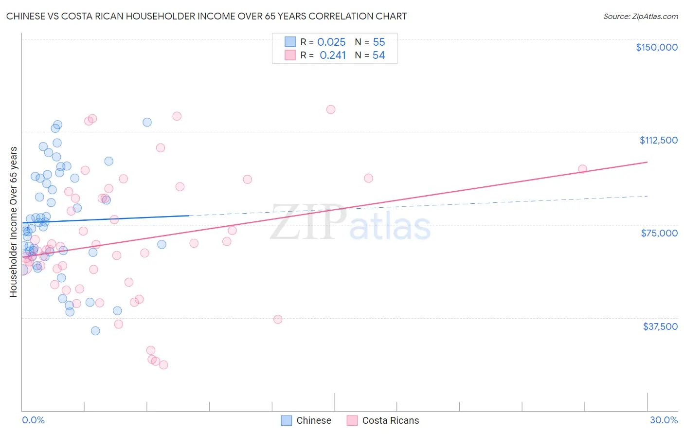 Chinese vs Costa Rican Householder Income Over 65 years